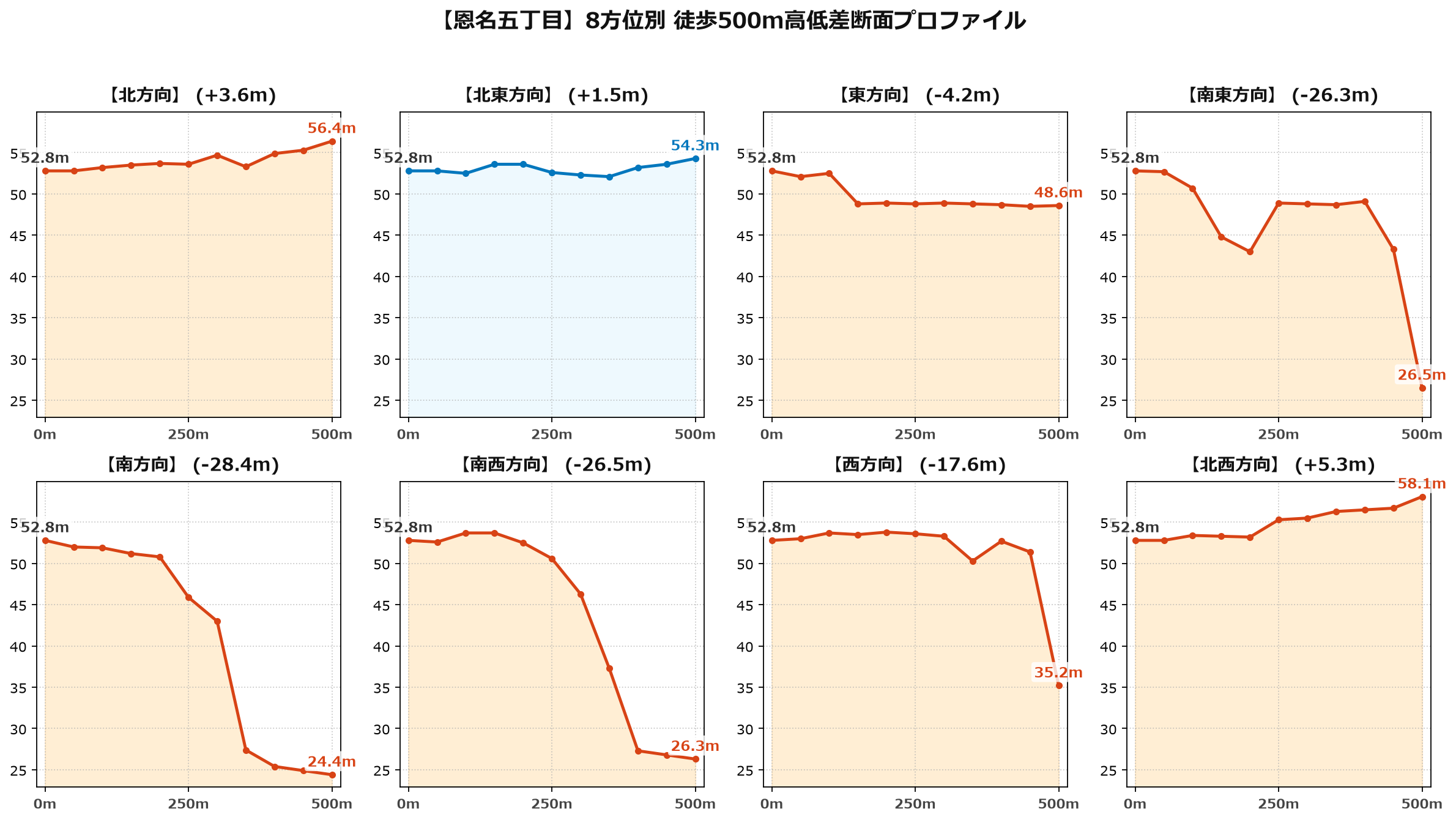 恩名五丁目の8方位別500m高低差断面プロファイル