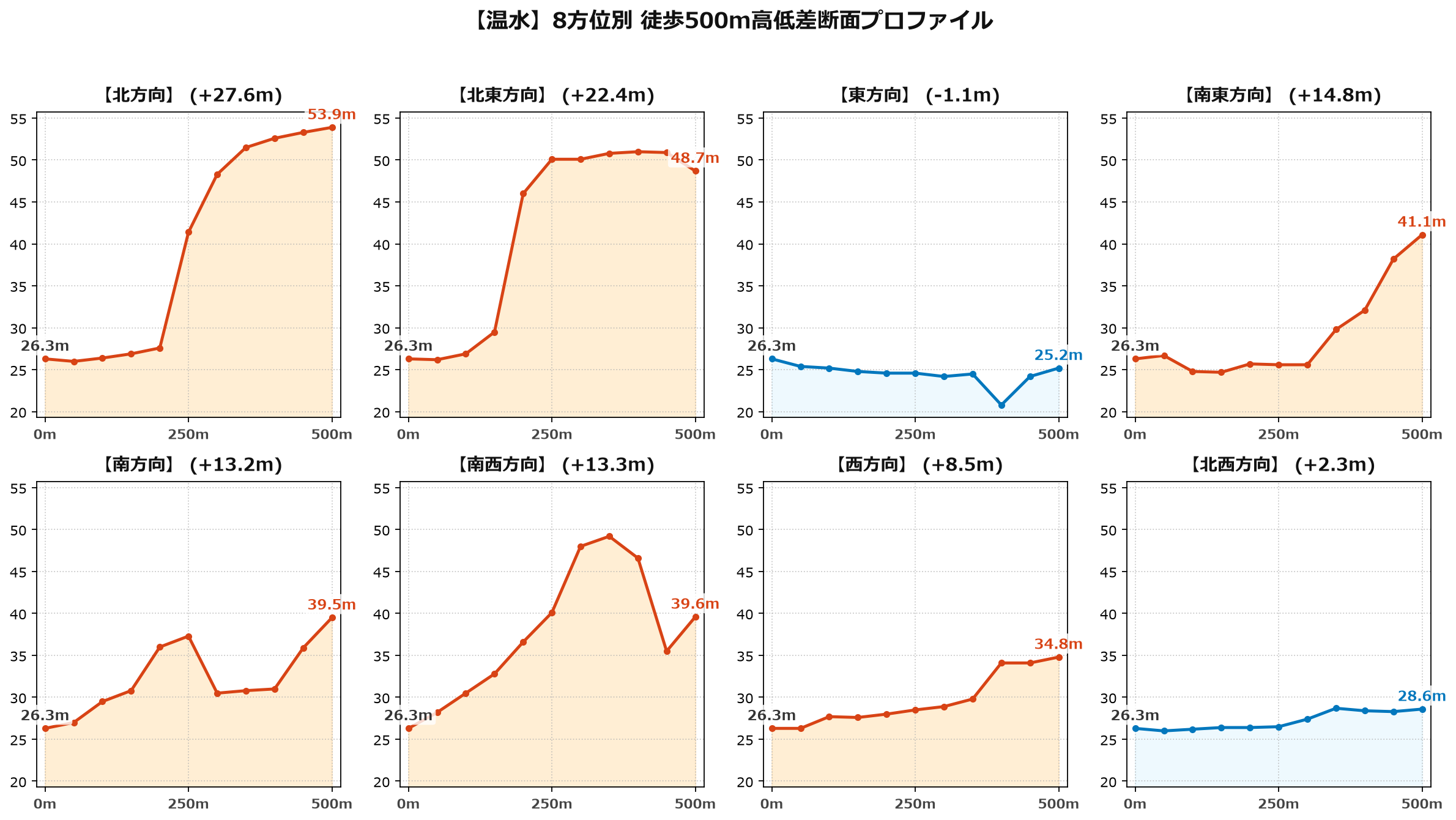 温水の8方位別500m高低差断面プロファイル