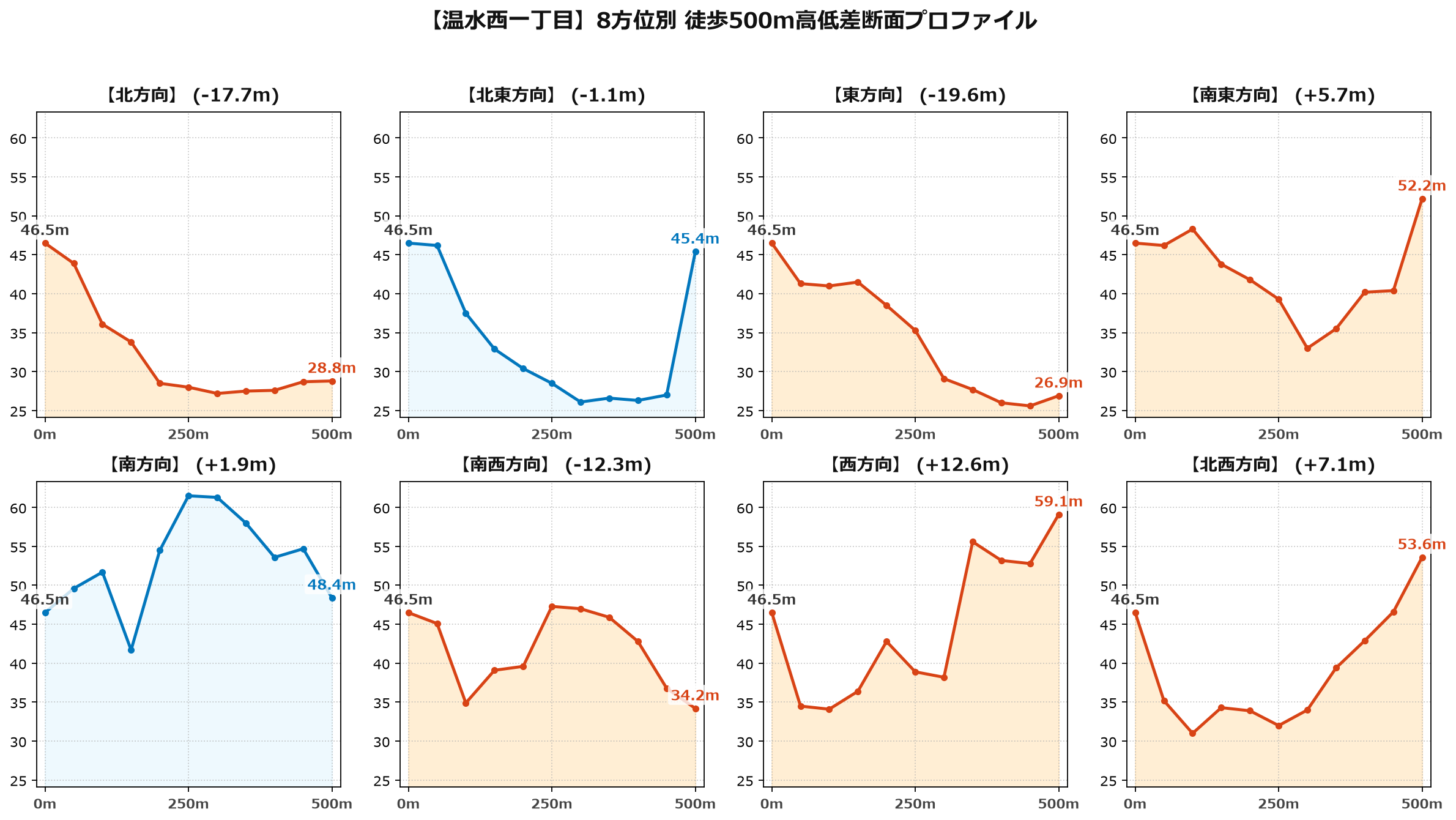 温水西一丁目の8方位別500m高低差断面プロファイル