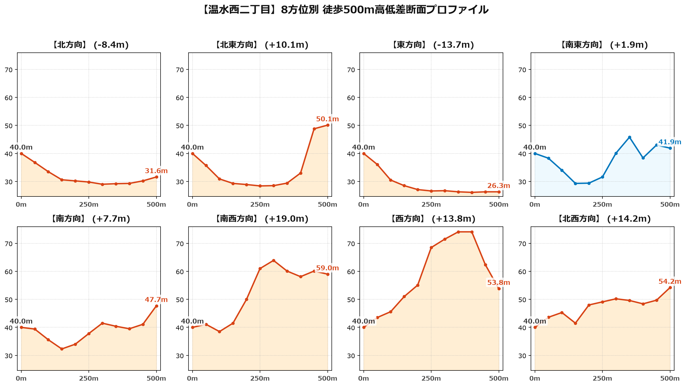 温水西二丁目の8方位別500m高低差断面プロファイル