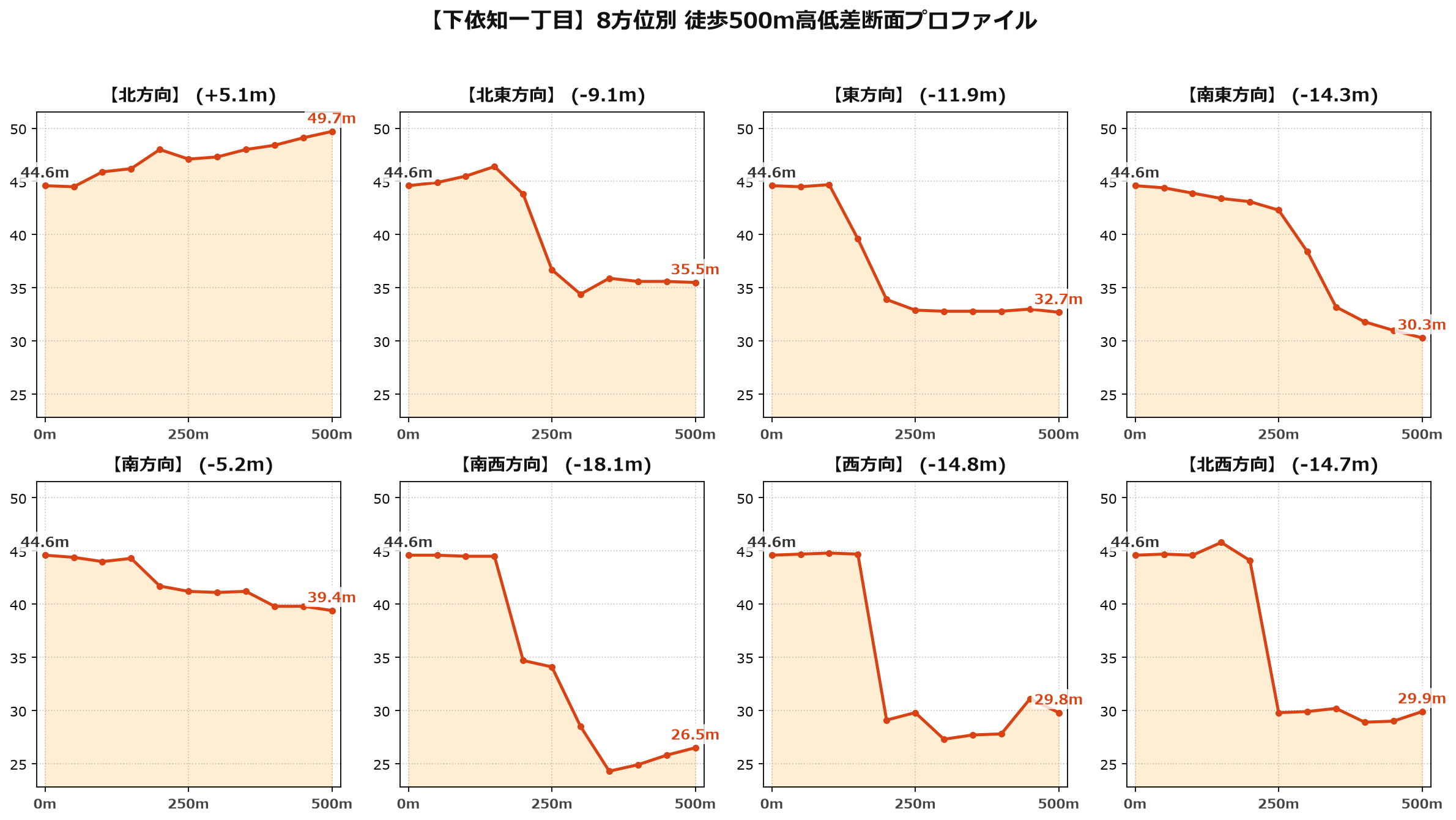 下依知一丁目の8方位別500m高低差断面プロファイル