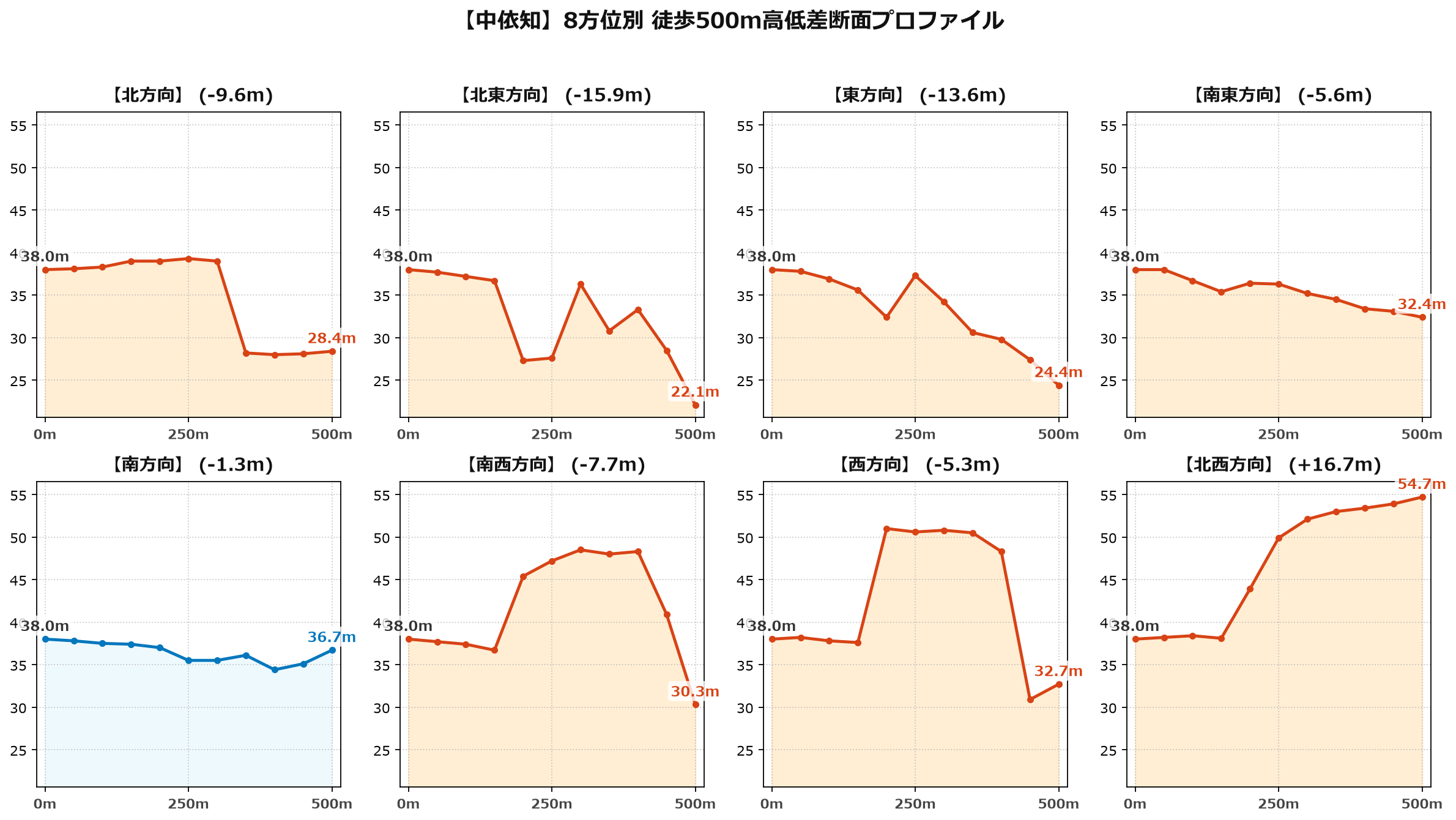 中依知の8方位別500m高低差断面プロファイル