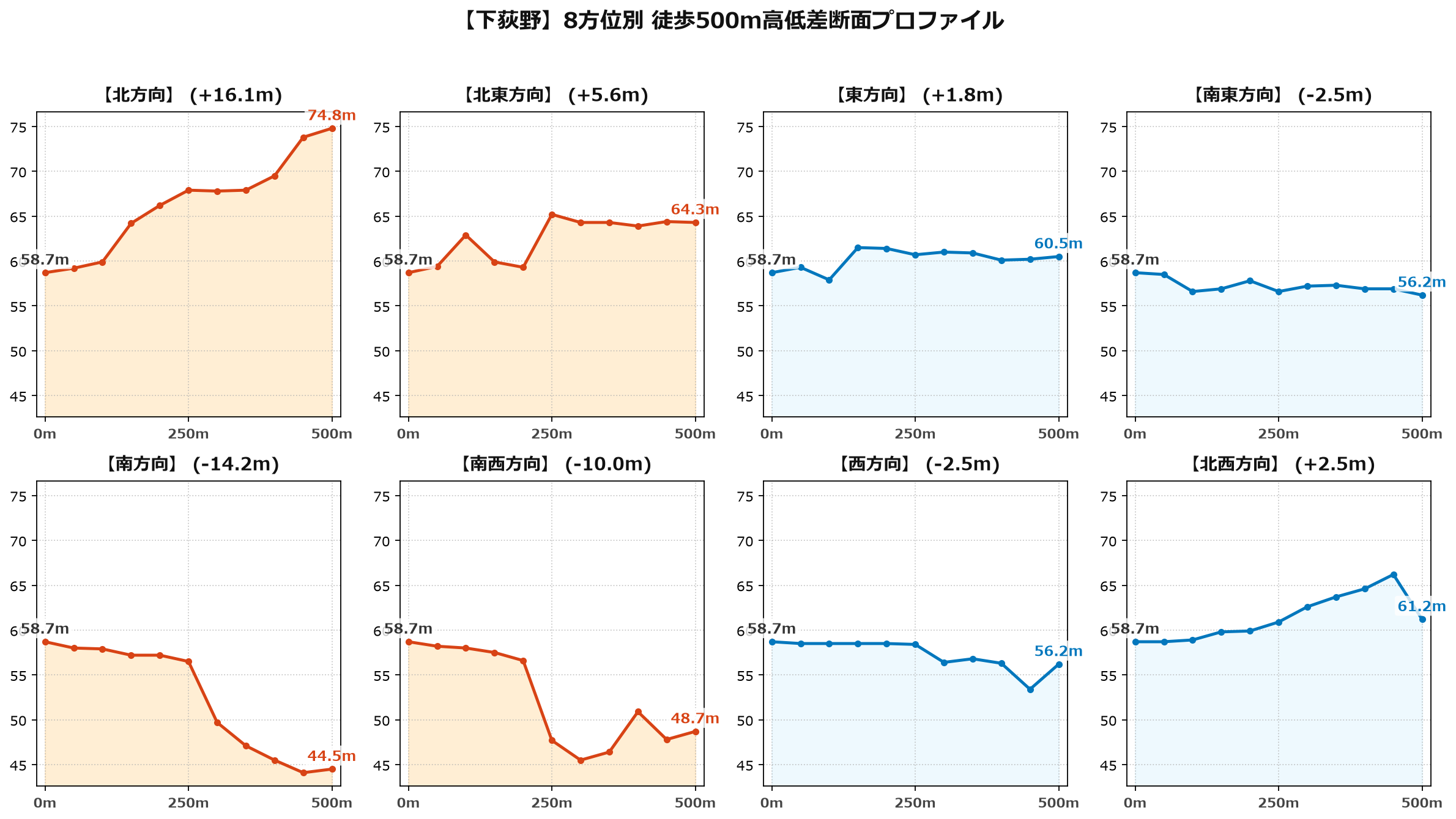 下荻野の8方位別500m高低差断面プロファイル