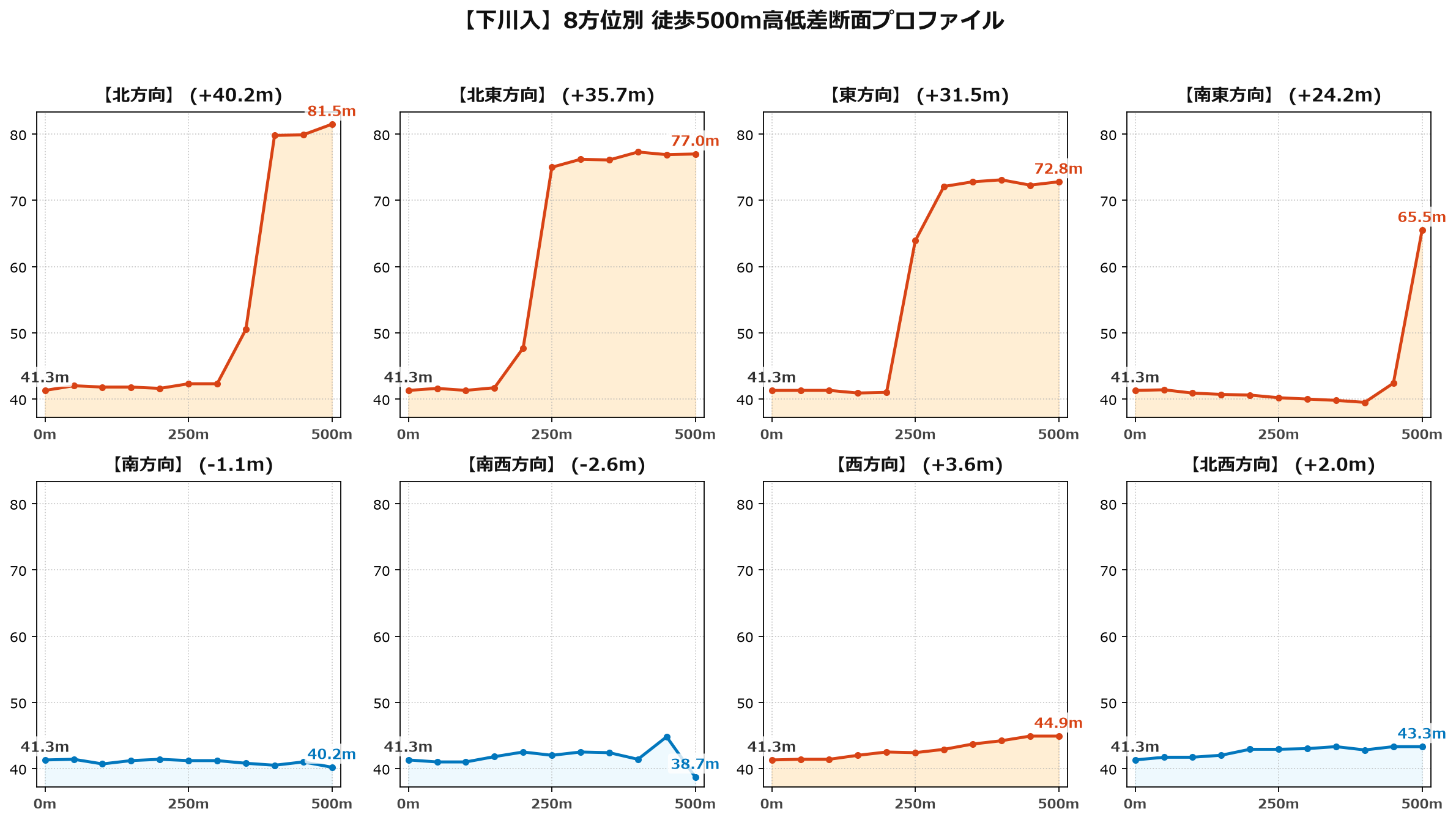 下川入の8方位別500m高低差断面プロファイル