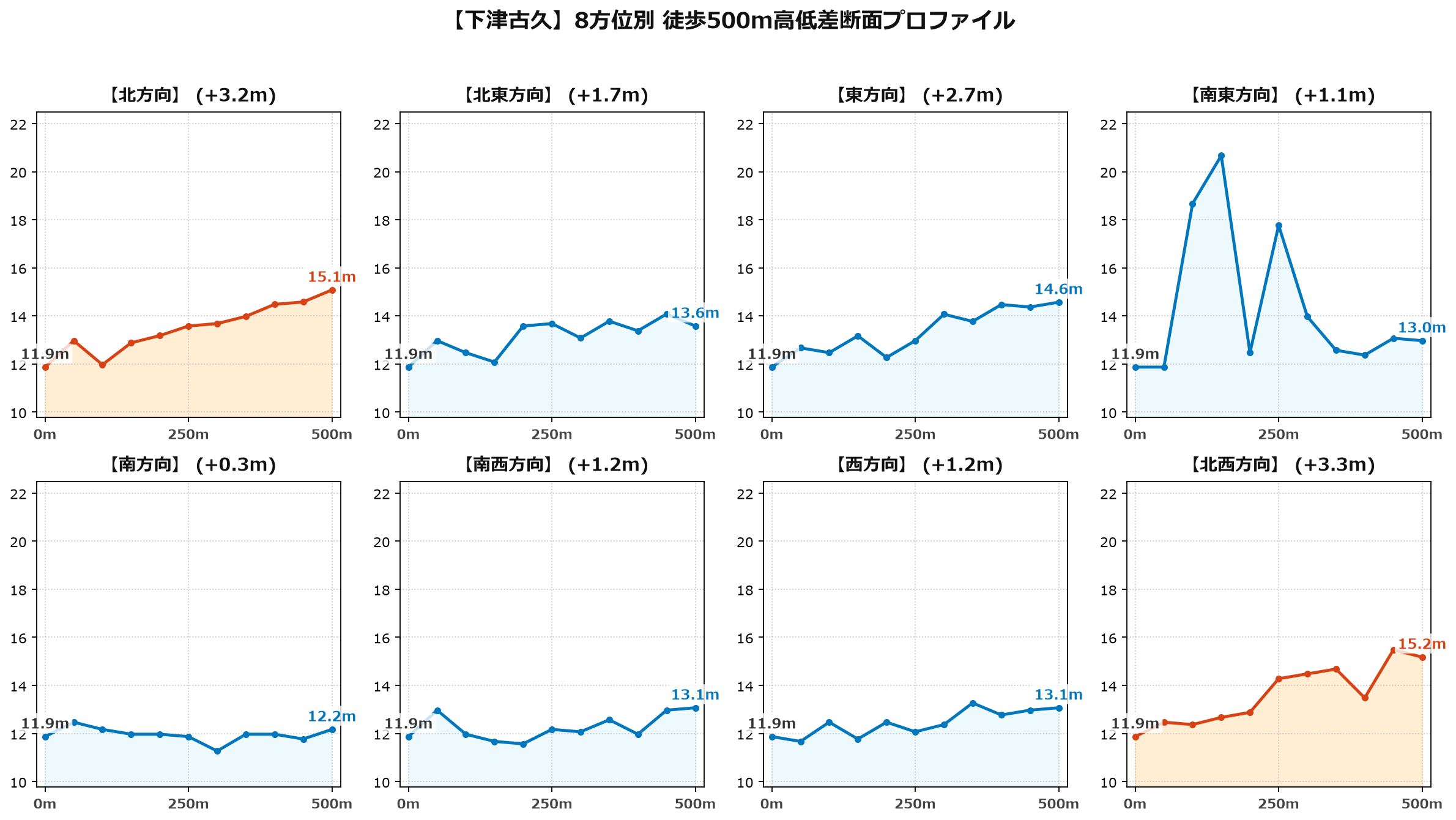 下津古久の8方位別500m高低差断面プロファイル