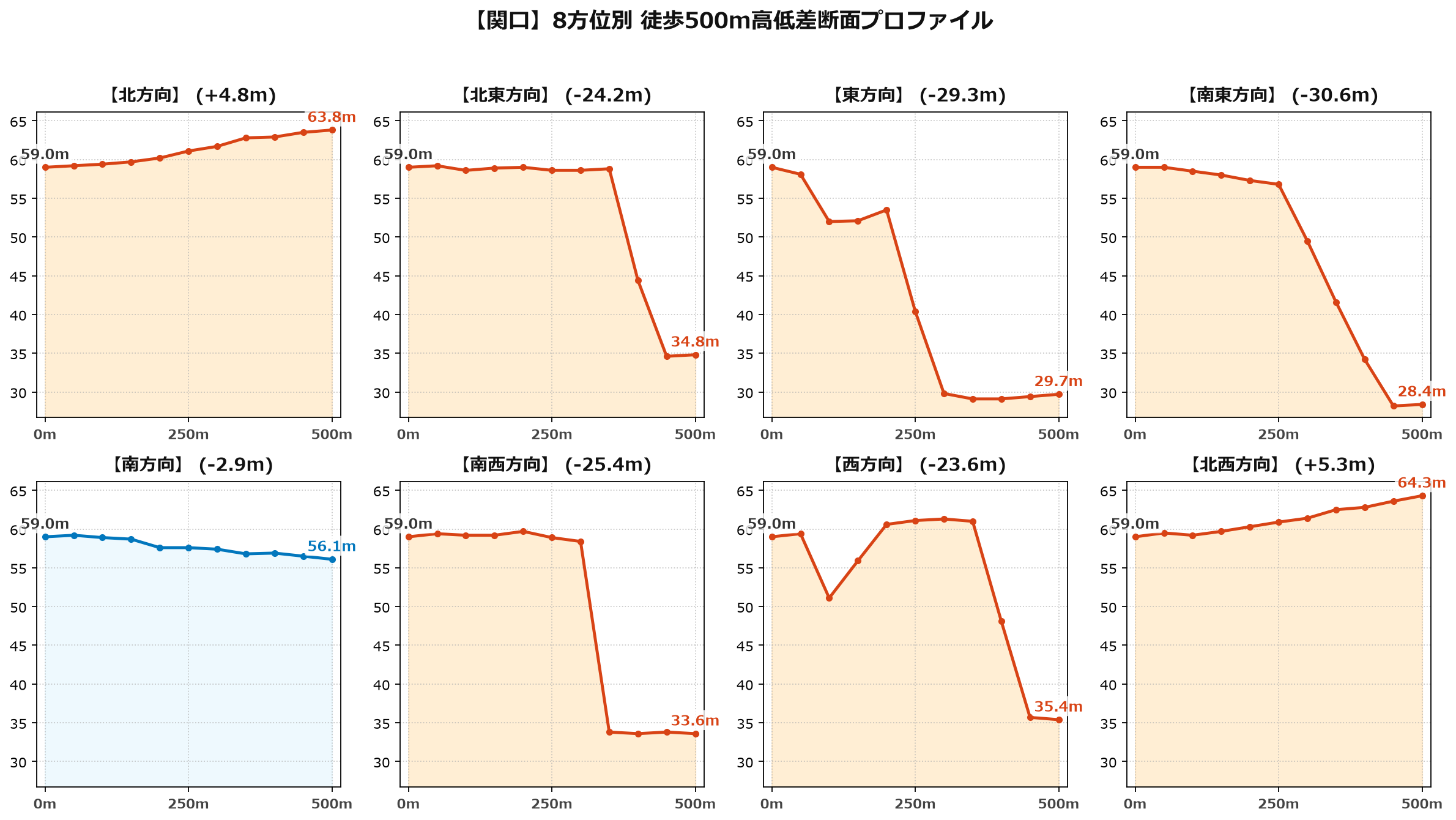 関口の8方位別500m高低差断面プロファイル