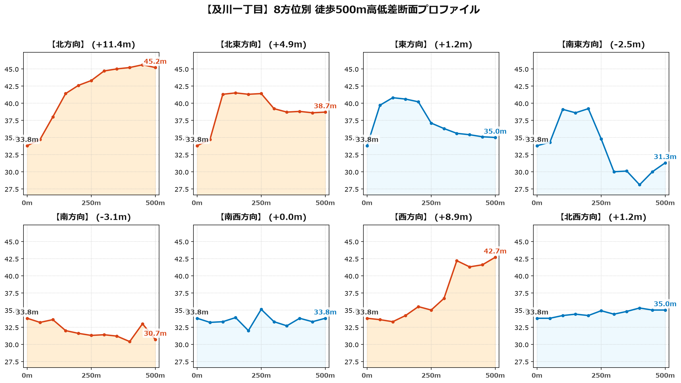 及川一丁目の8方位別500m高低差断面プロファイル