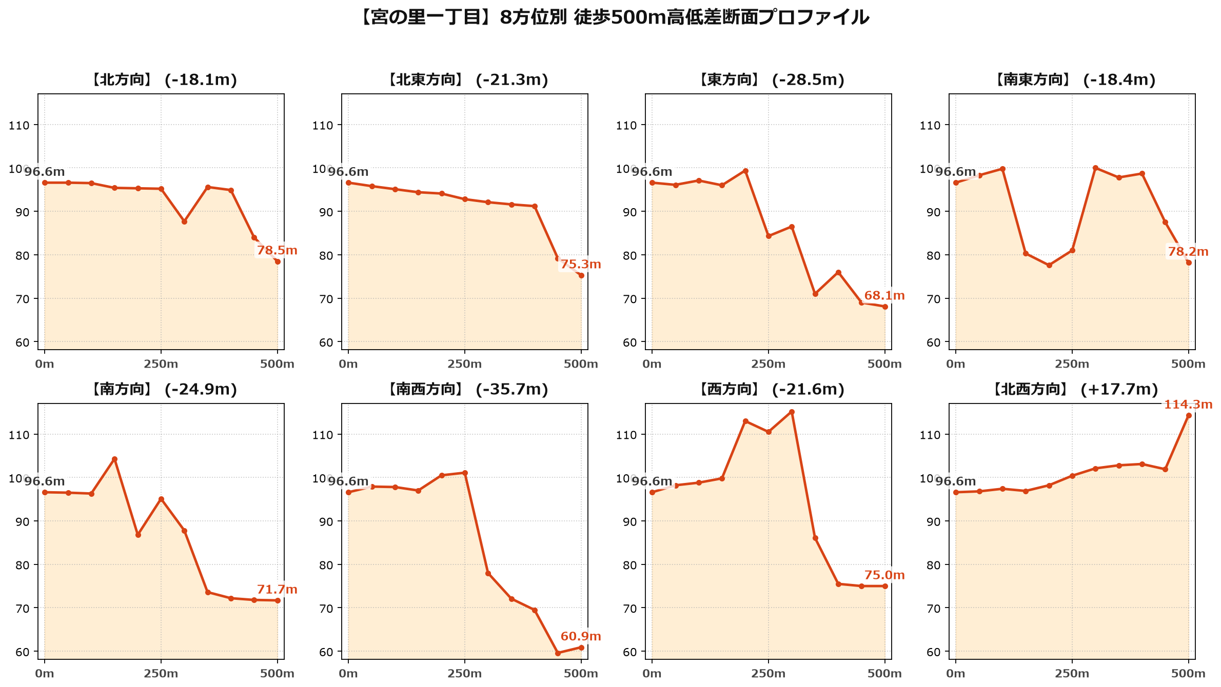 宮の里一丁目の8方位別500m高低差断面プロファイル