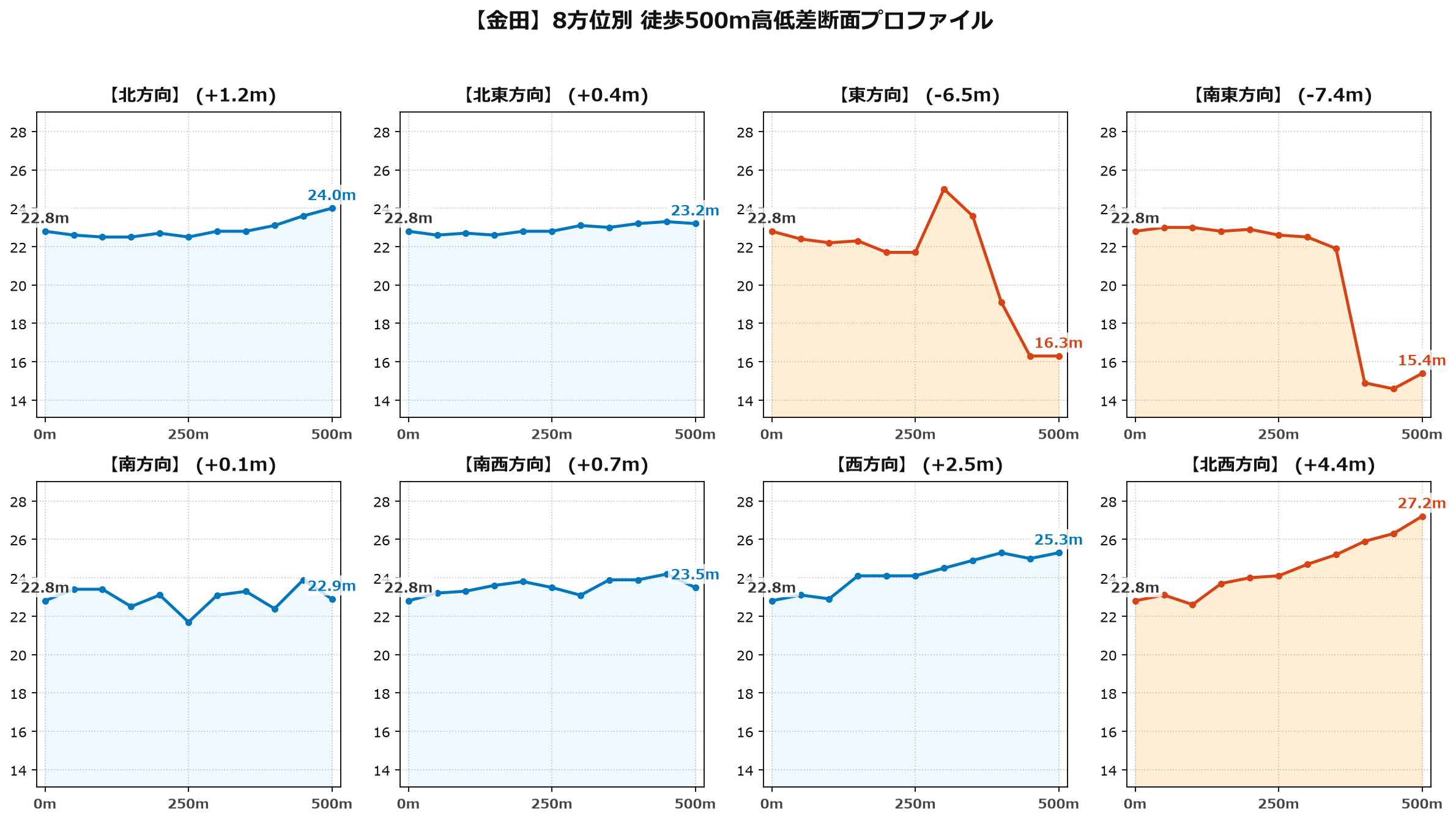 金田の8方位別500m高低差断面プロファイル