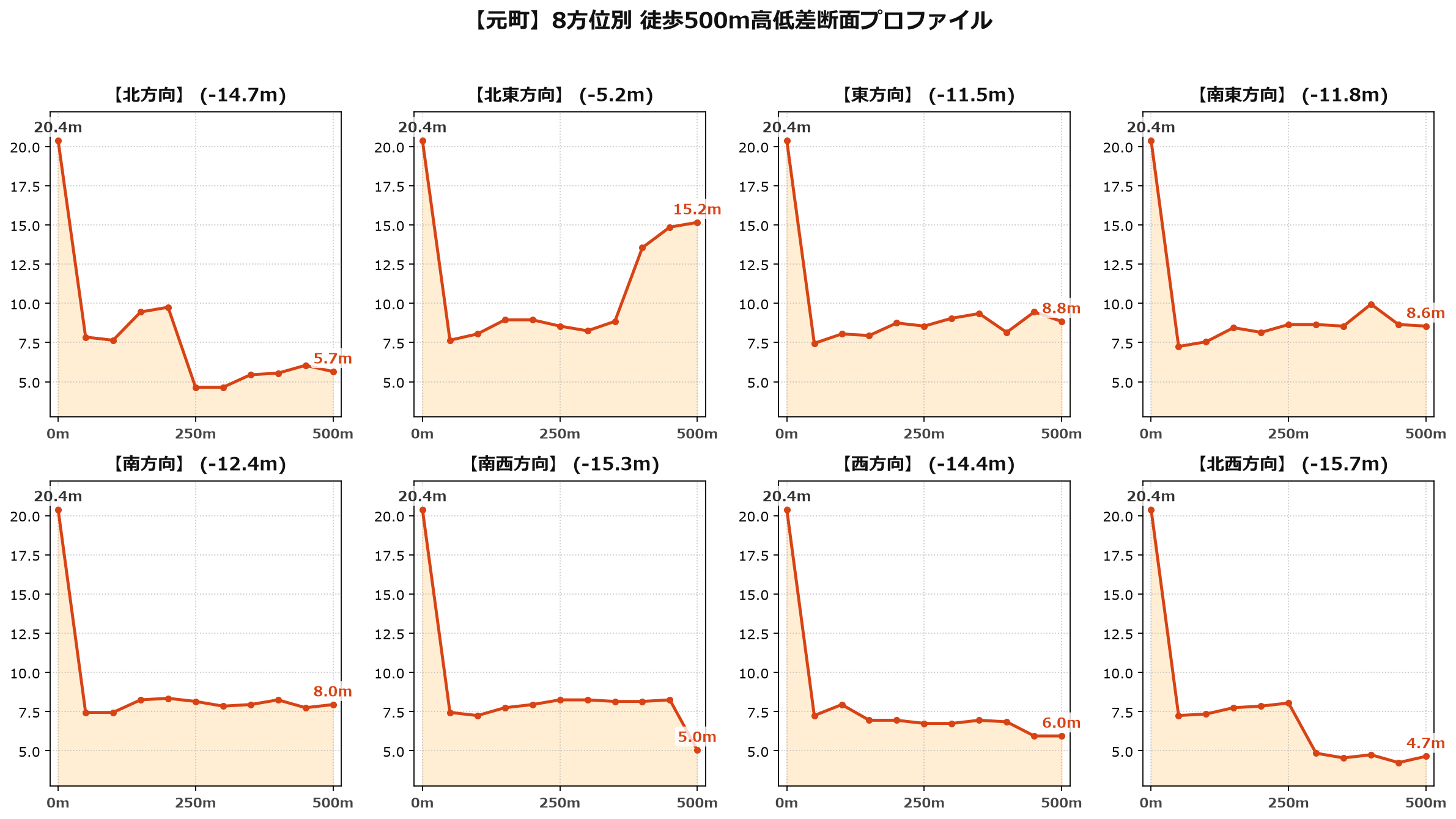 元町の8方位別500m高低差断面プロファイル