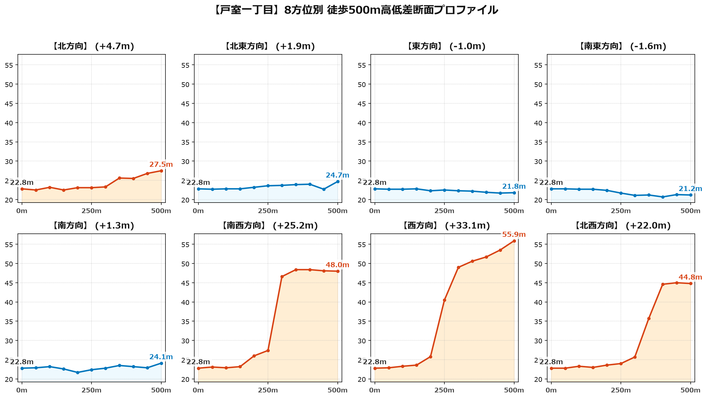戸室一丁目の8方位別500m高低差断面プロファイル