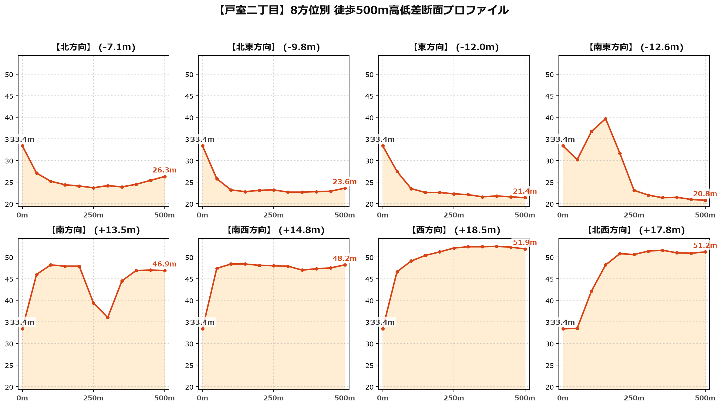 戸室二丁目の8方位別500m高低差断面プロファイル