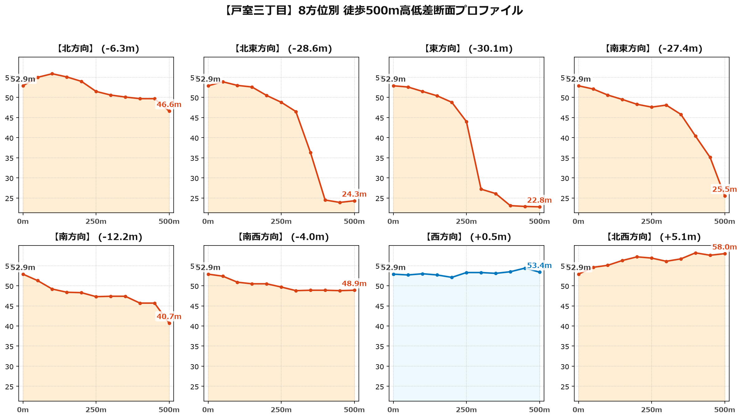 戸室三丁目の8方位別500m高低差断面プロファイル