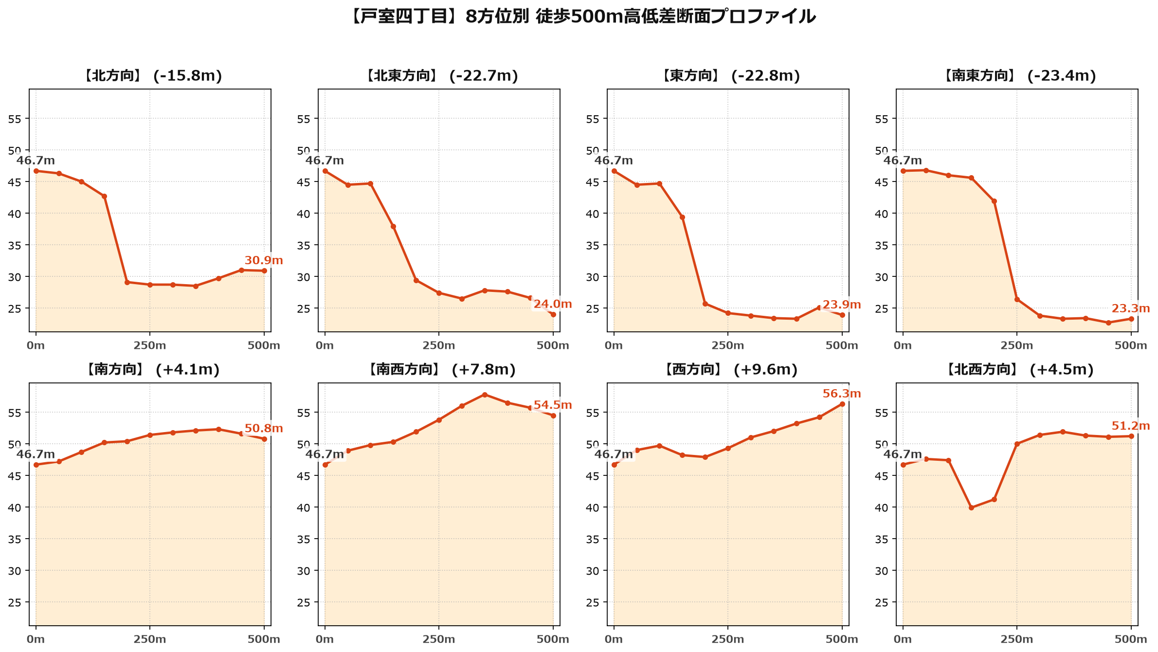 戸室四丁目の8方位別500m高低差断面プロファイル
