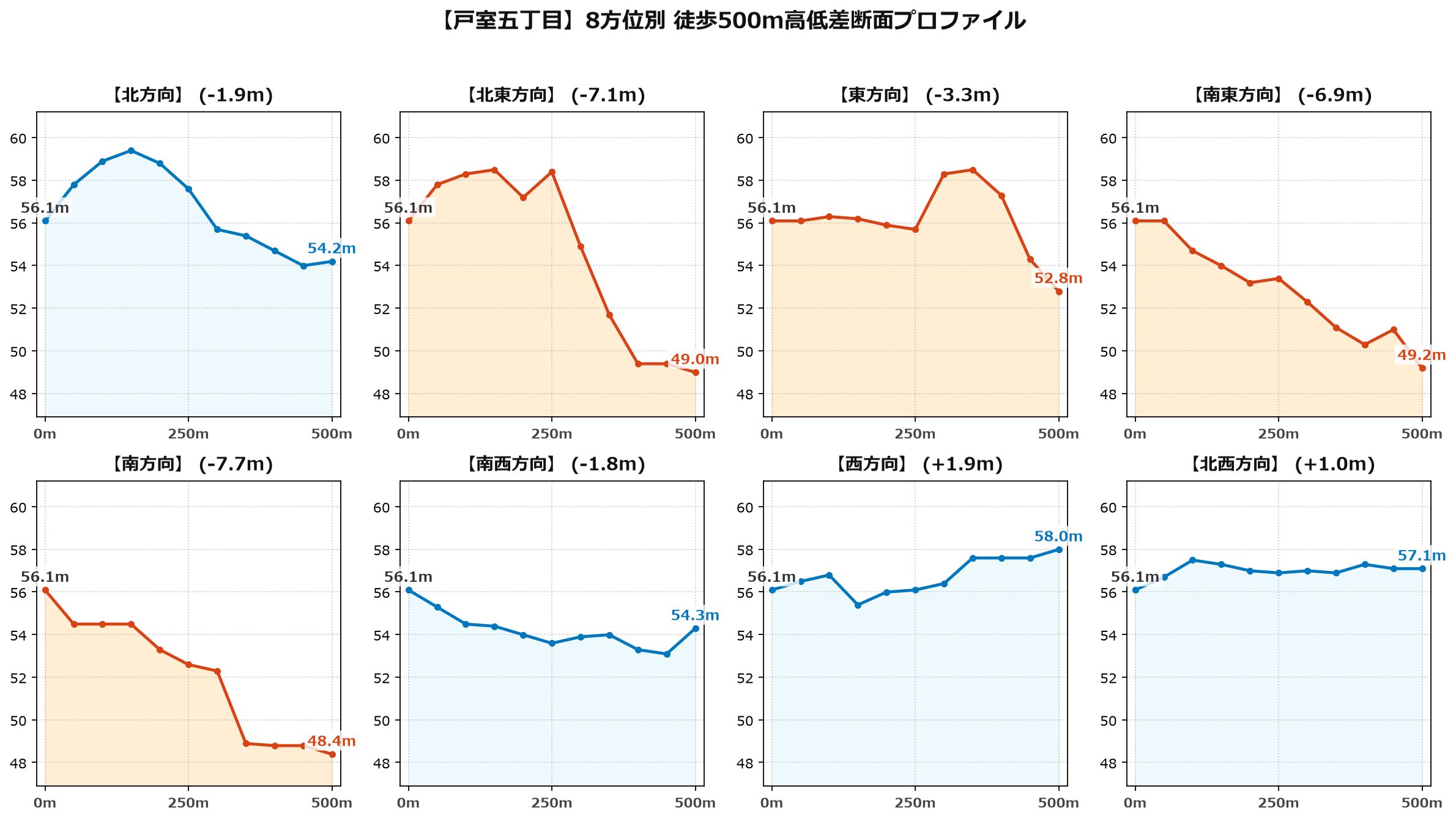戸室五丁目の8方位別500m高低差断面プロファイル