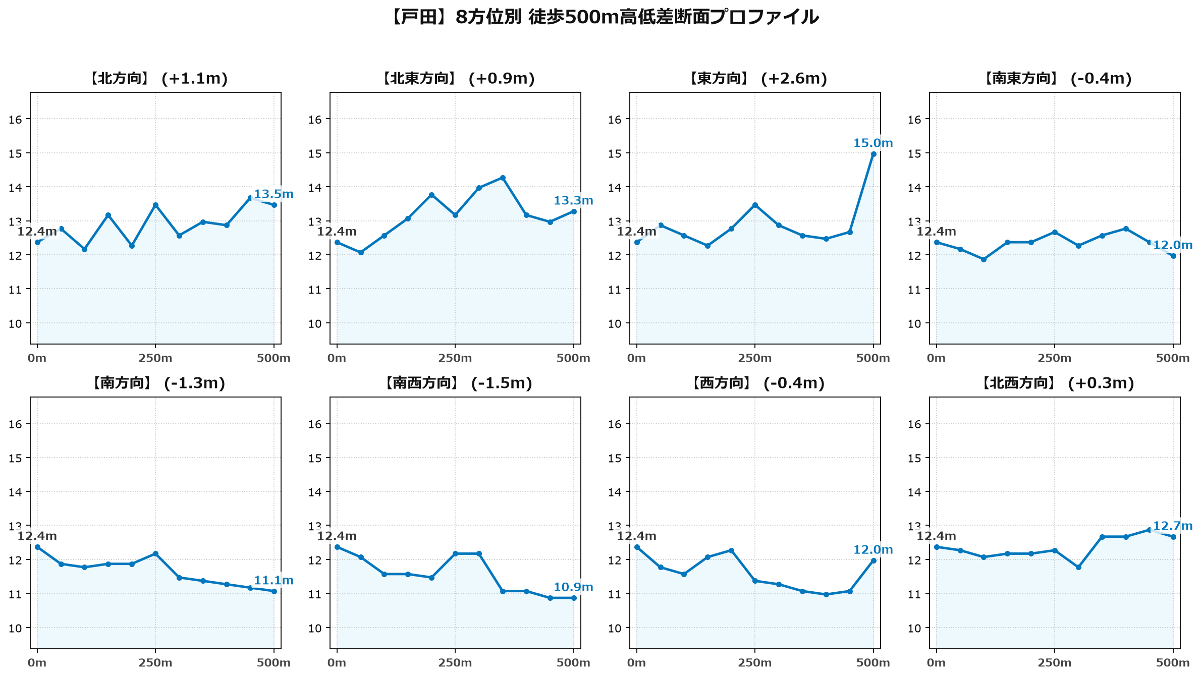 戸田の8方位別500m高低差断面プロファイル