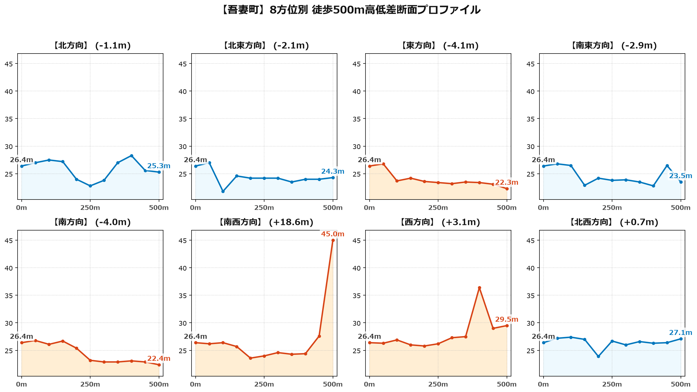 吾妻町の8方位別500m高低差断面プロファイル