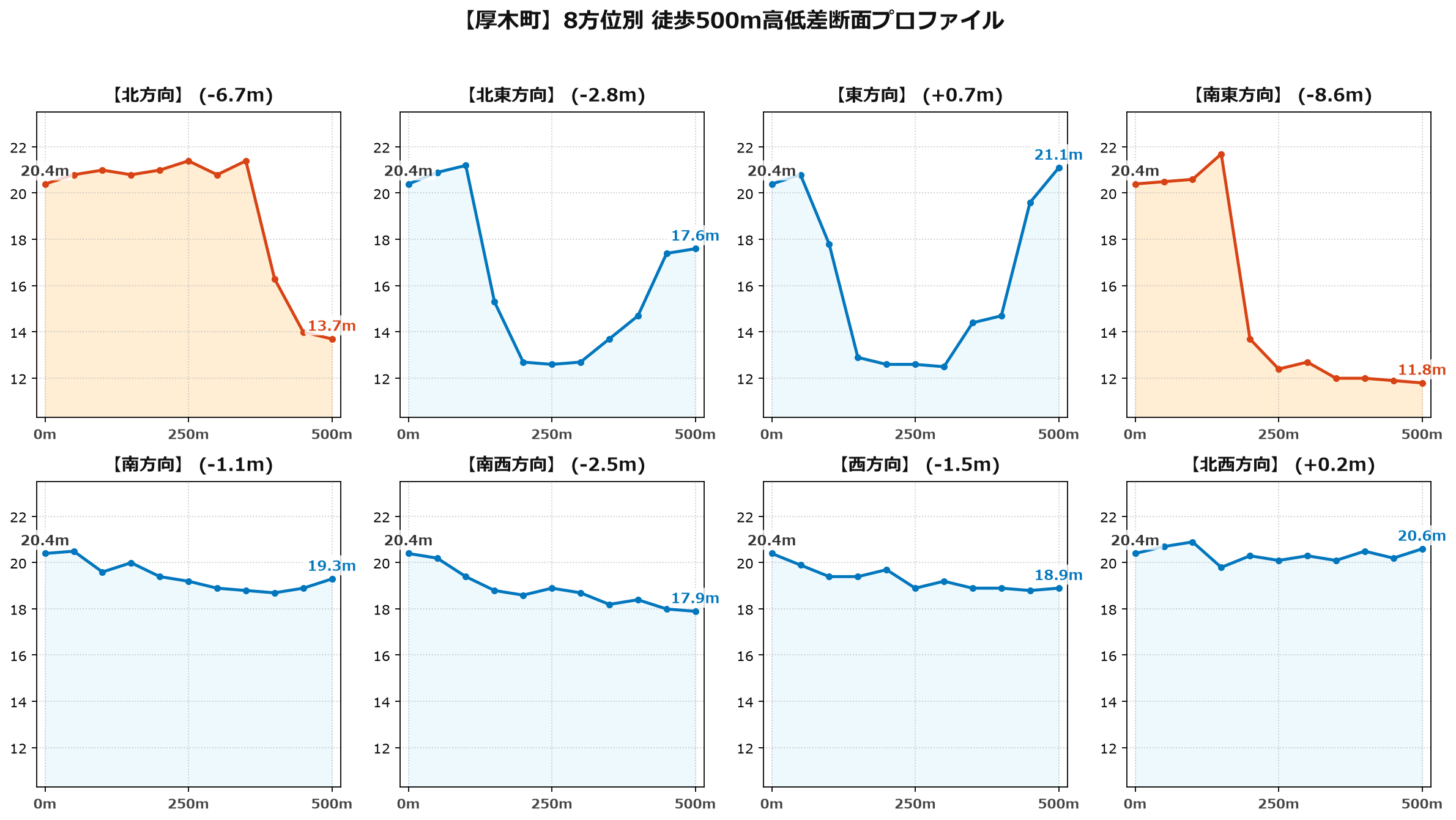 厚木町の8方位別500m高低差断面プロファイル