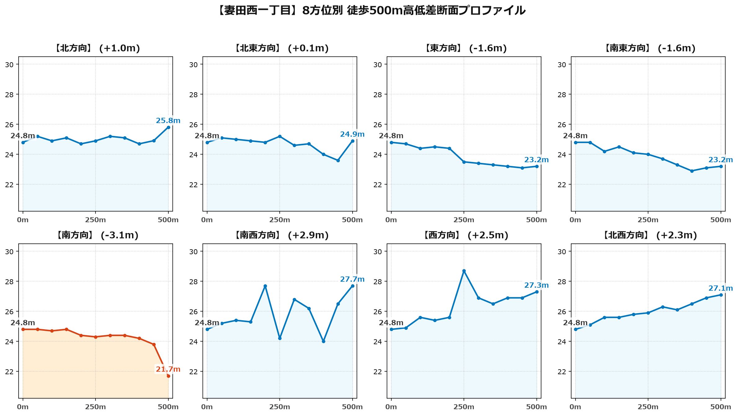 妻田西一丁目の8方位別500m高低差断面プロファイル