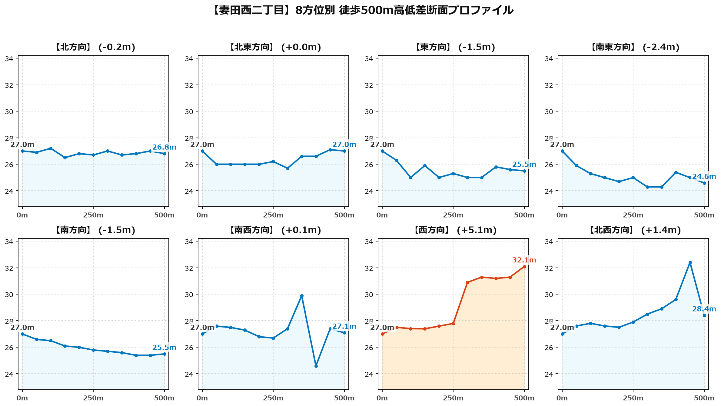 妻田西二丁目の8方位別500m高低差断面プロファイル