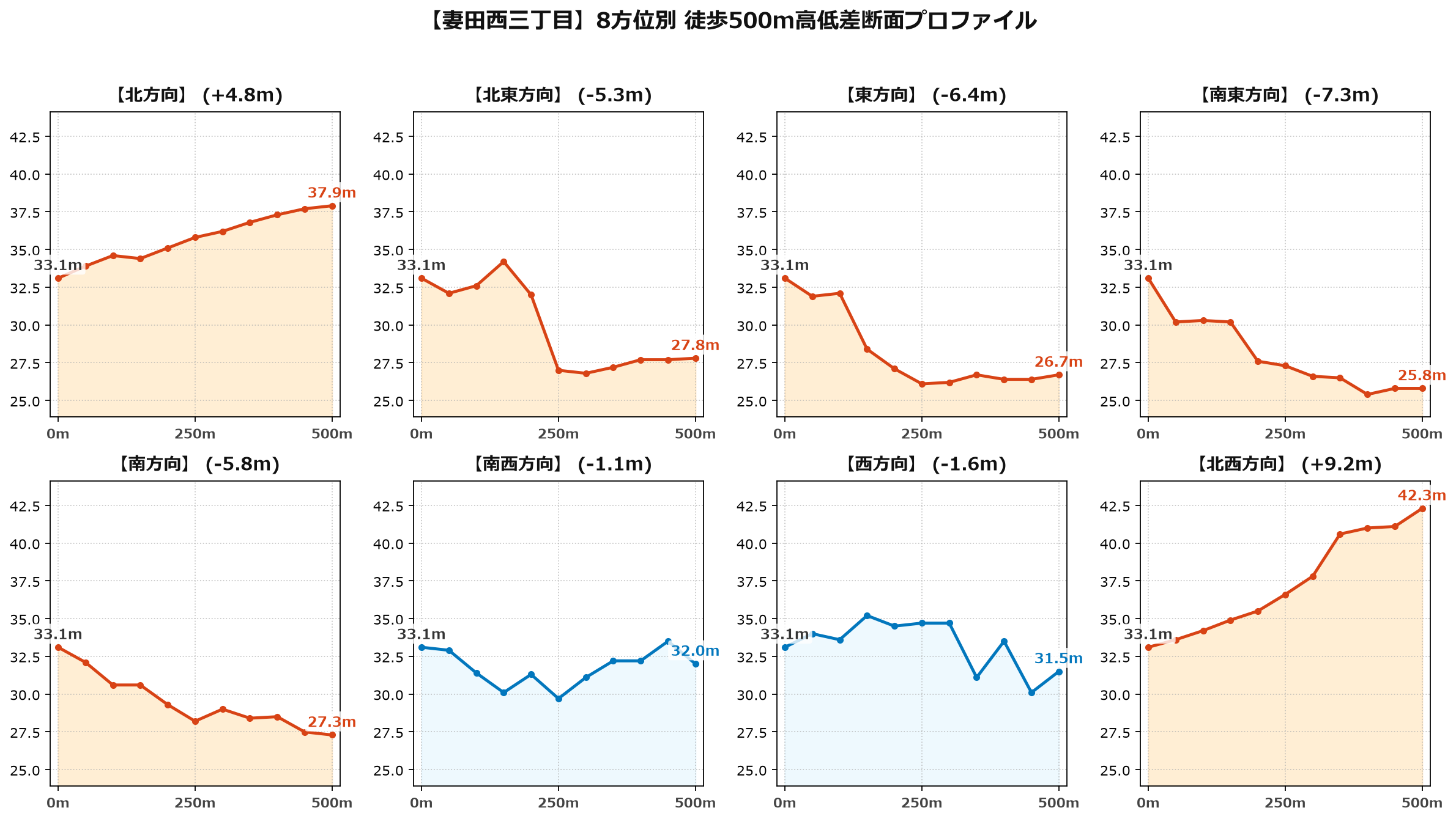 妻田西三丁目の8方位別500m高低差断面プロファイル