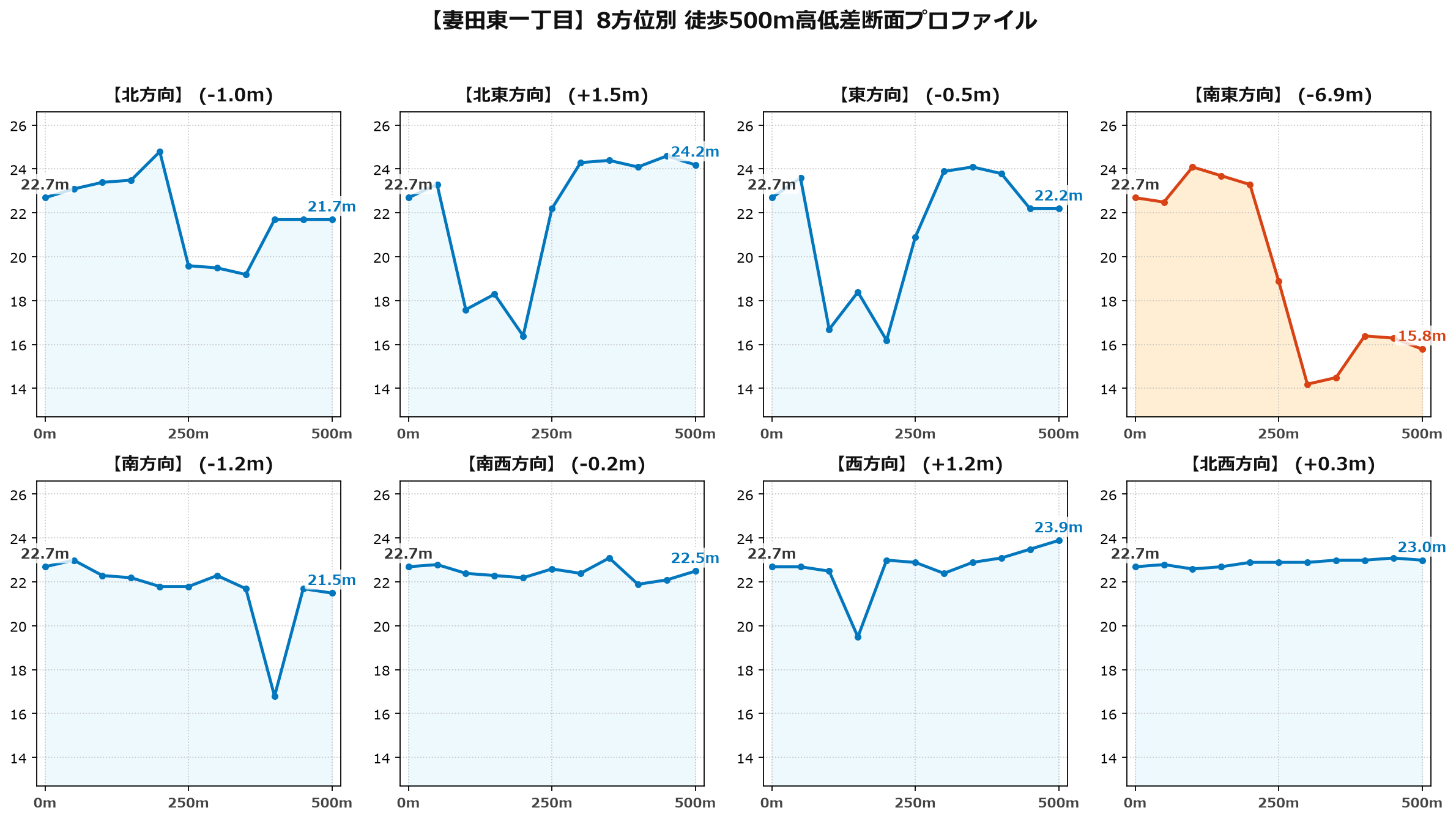 妻田東一丁目の8方位別500m高低差断面プロファイル