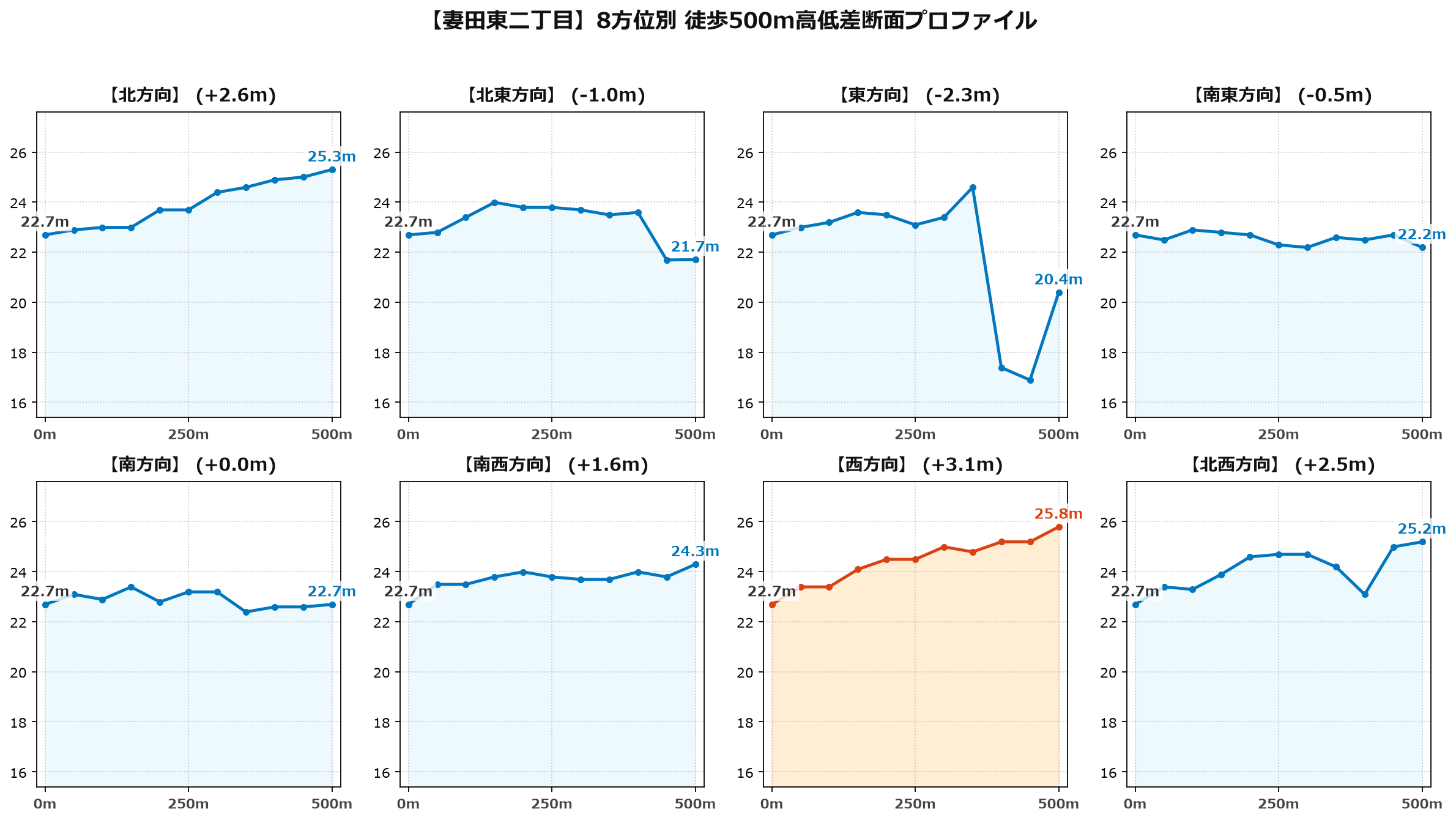 妻田東二丁目の8方位別500m高低差断面プロファイル