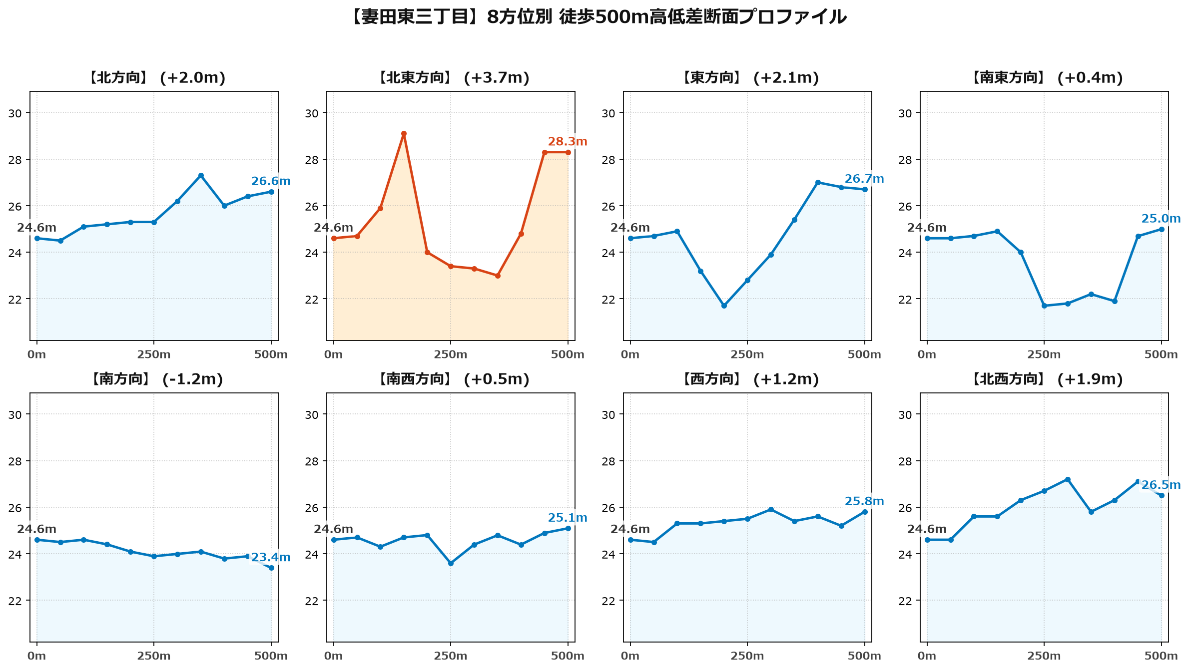 妻田東三丁目の8方位別500m高低差断面プロファイル