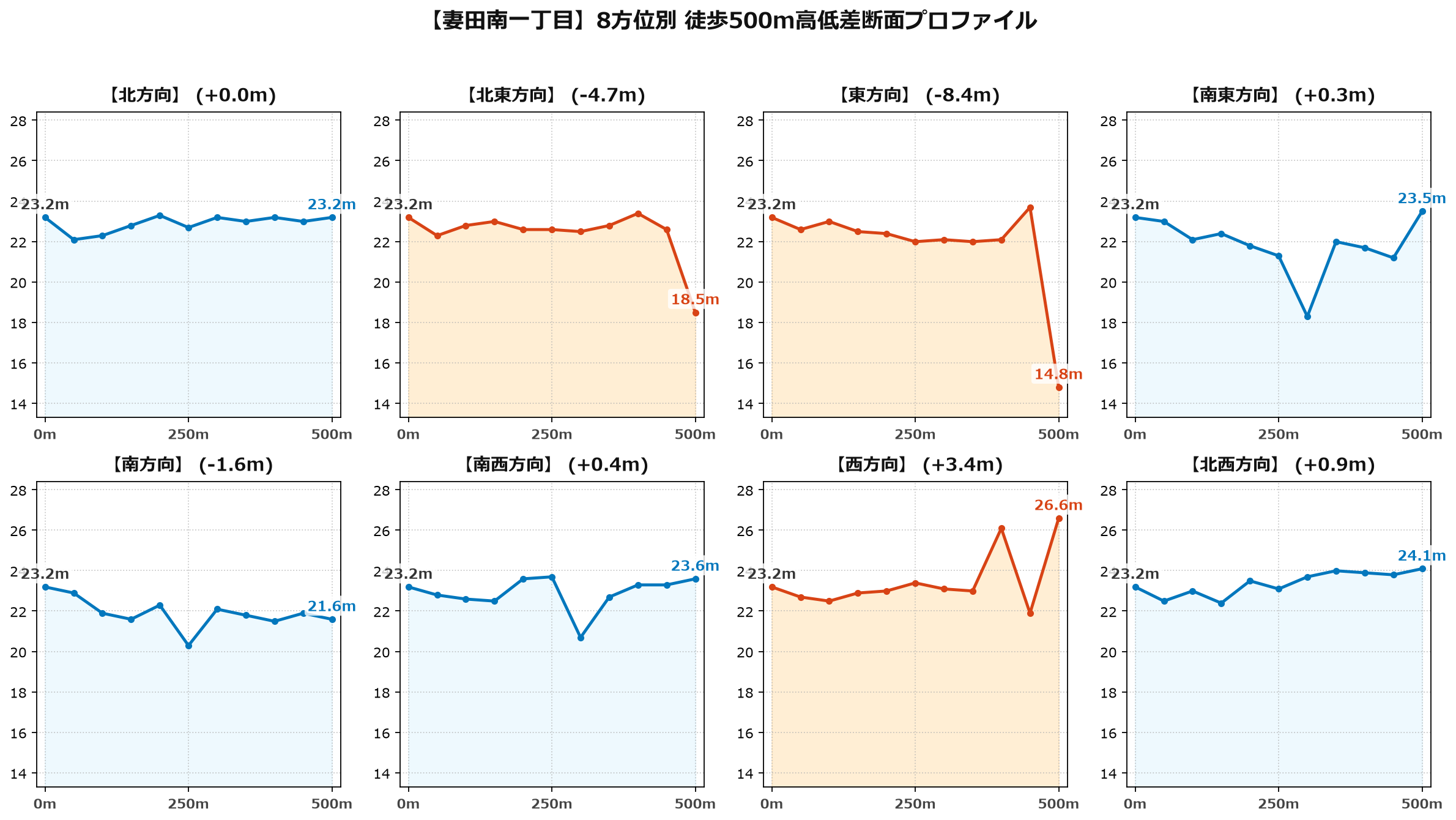 妻田南一丁目の8方位別500m高低差断面プロファイル