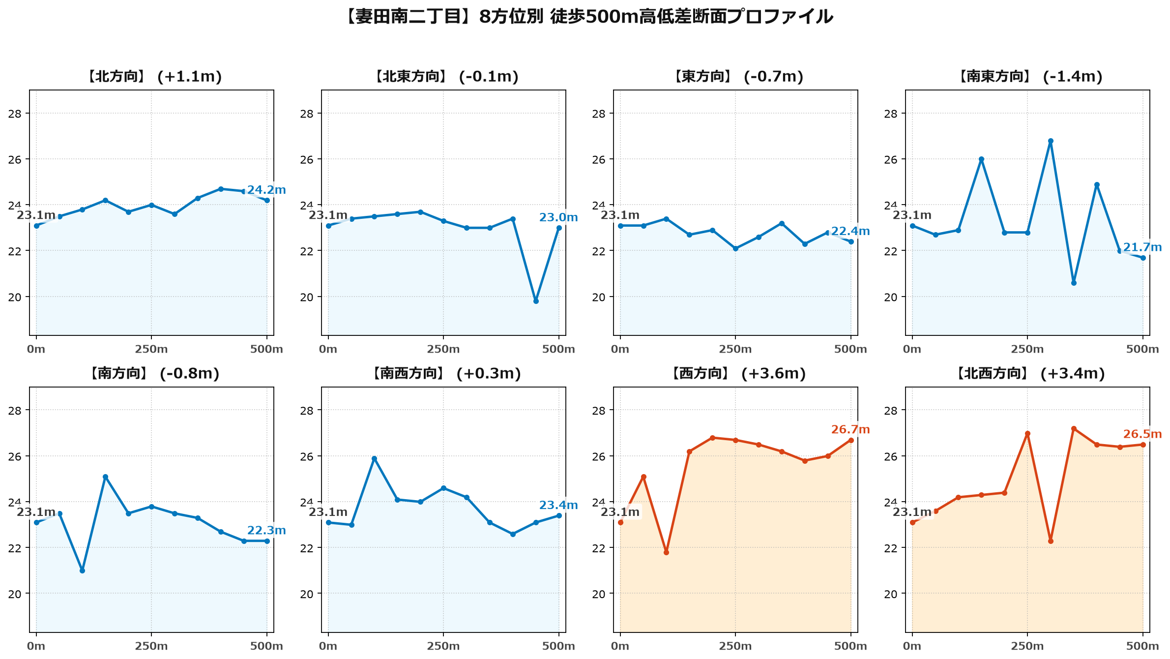 妻田南二丁目の8方位別500m高低差断面プロファイル
