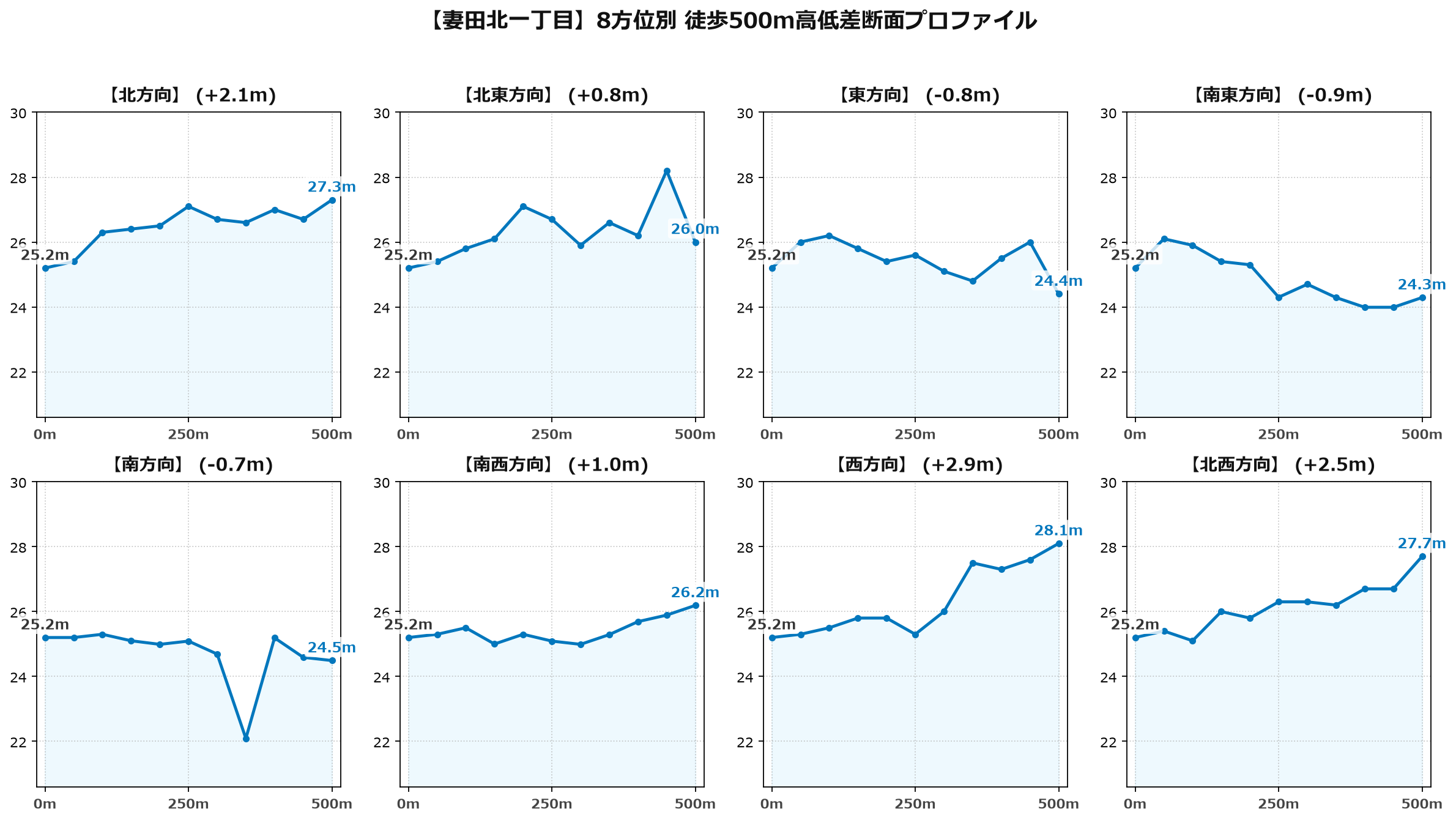 妻田北一丁目の8方位別500m高低差断面プロファイル
