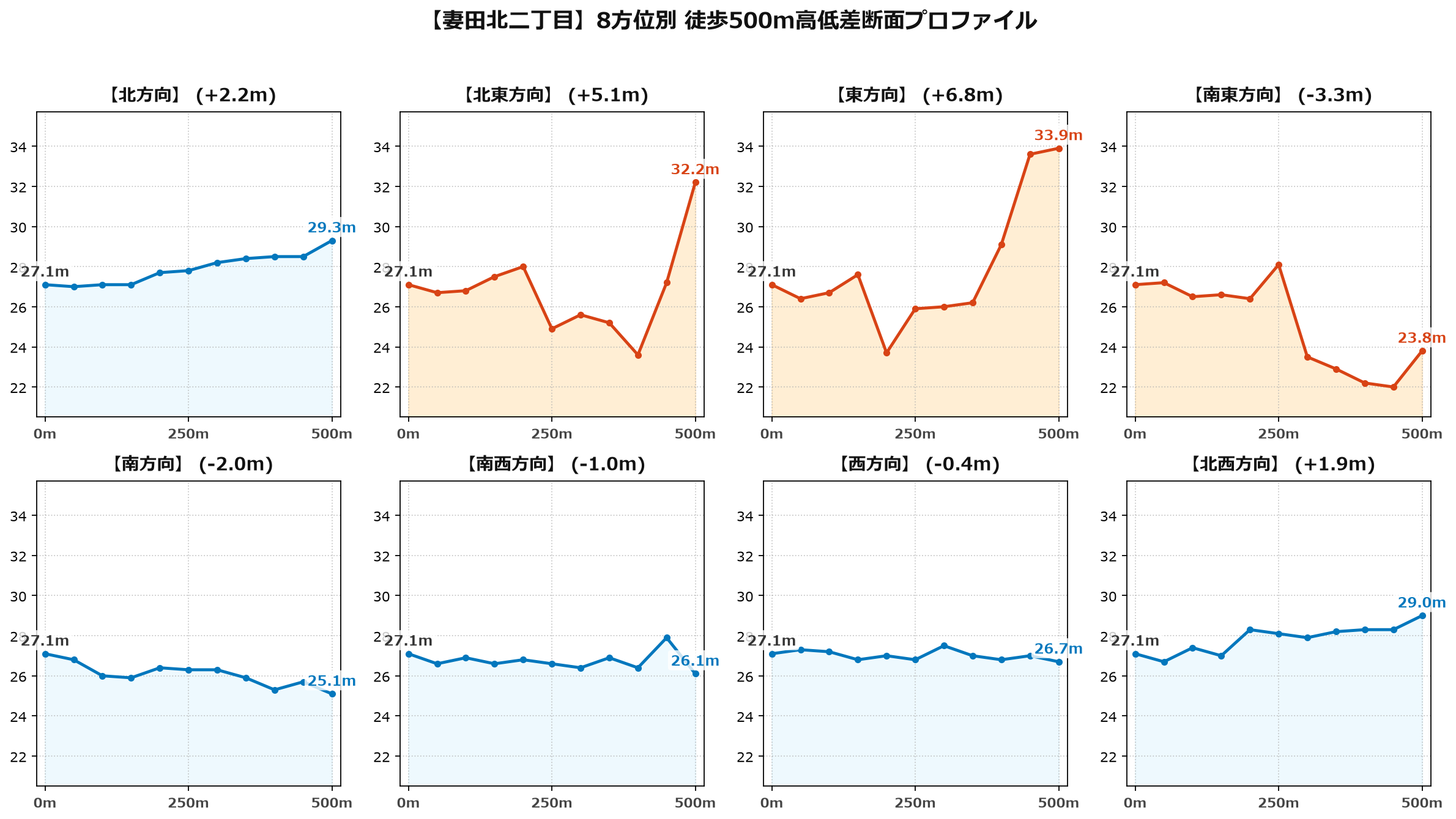 妻田北二丁目の8方位別500m高低差断面プロファイル