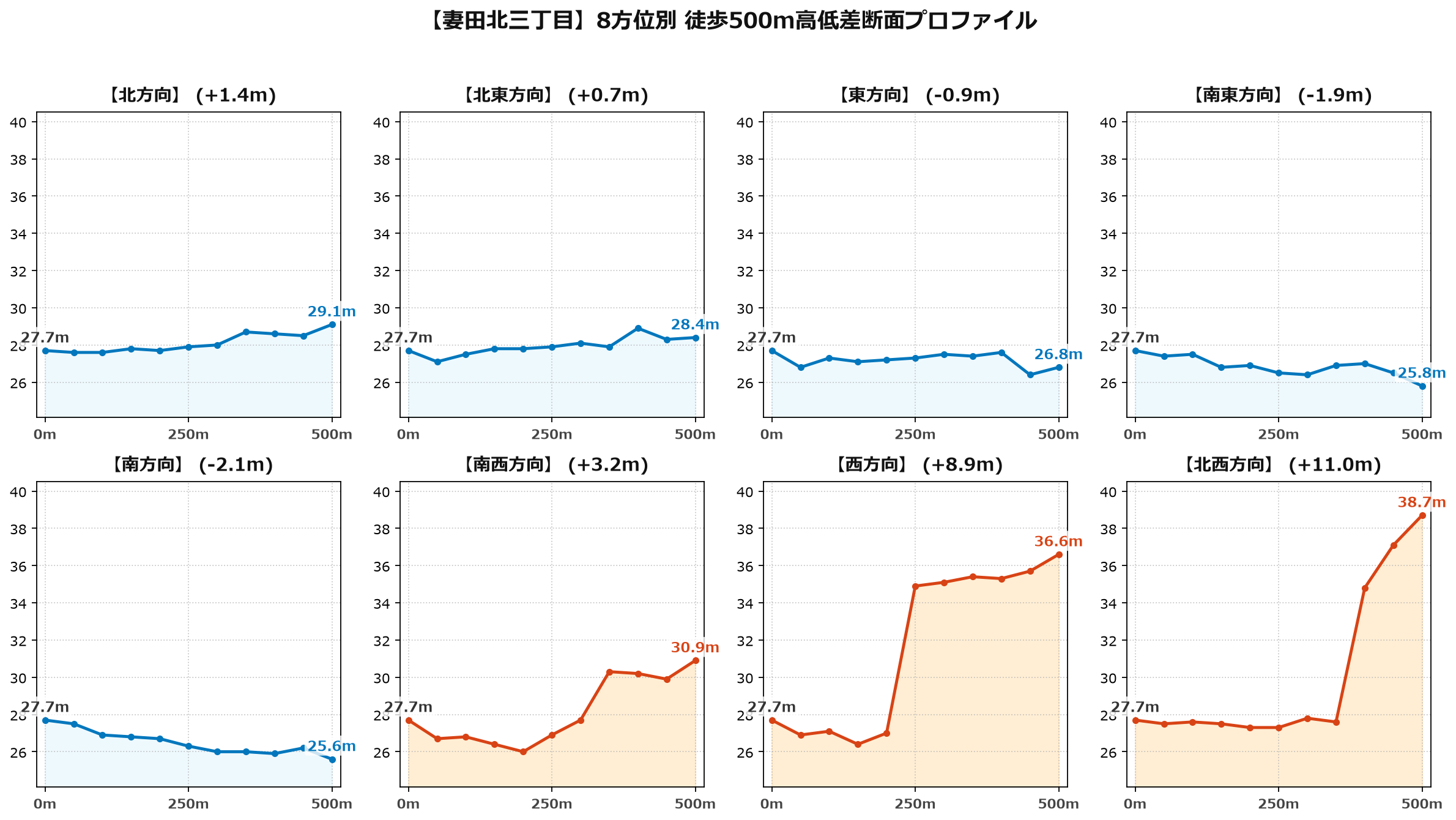 妻田北三丁目の8方位別500m高低差断面プロファイル