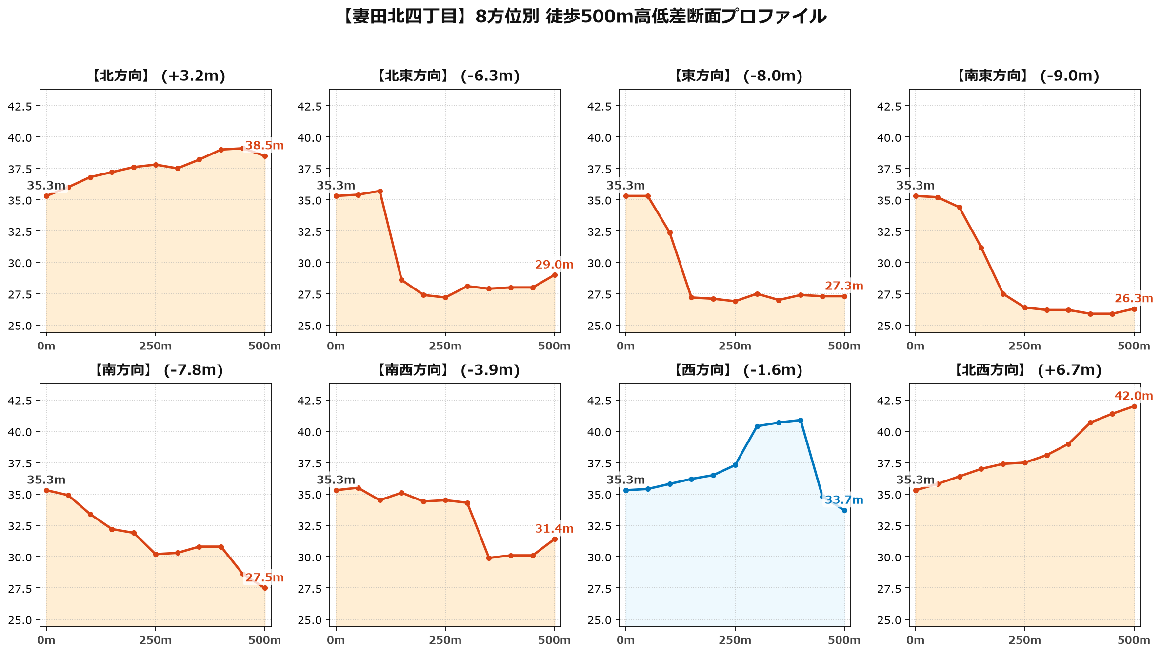 妻田北四丁目の8方位別500m高低差断面プロファイル