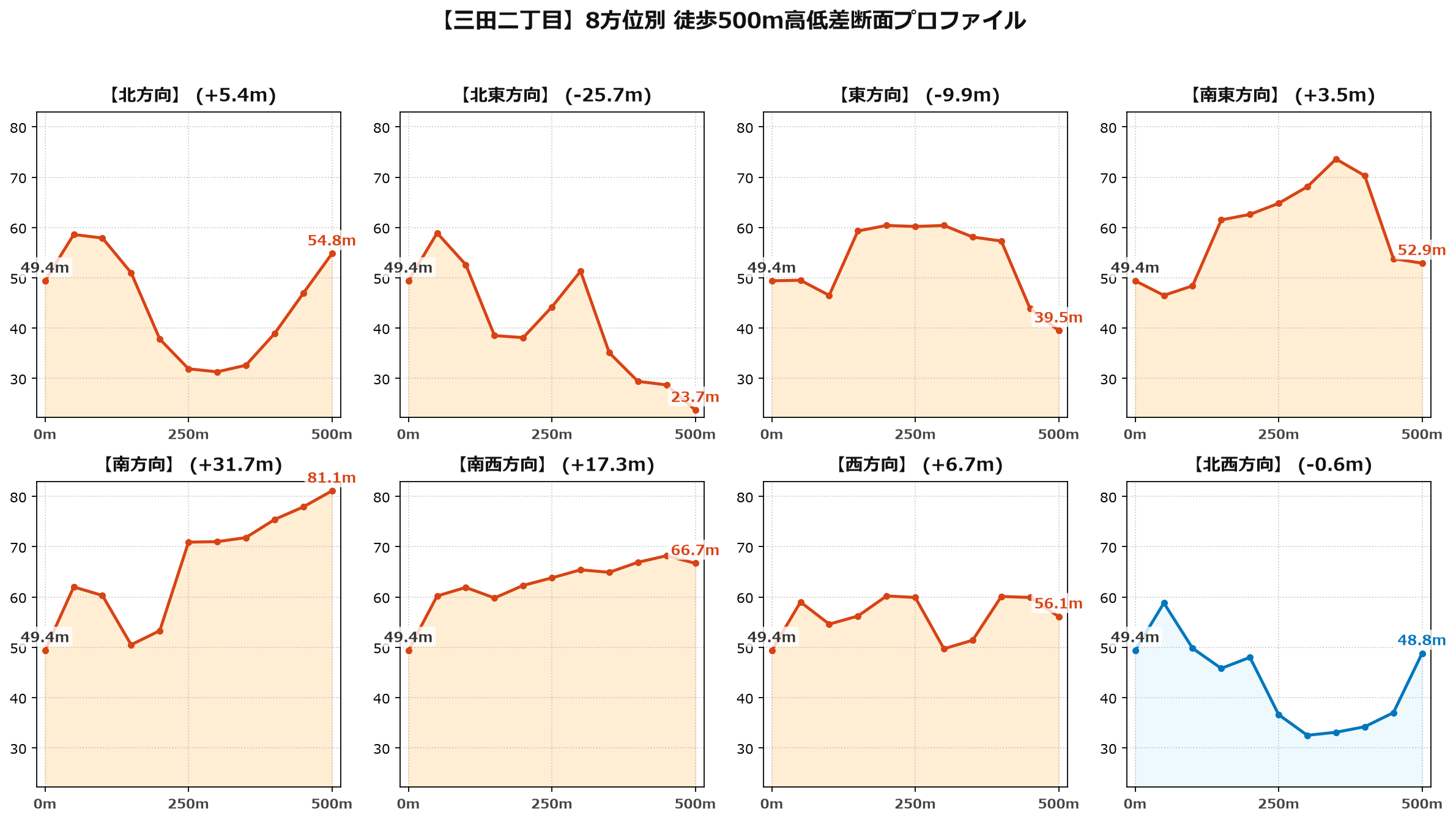 三田二丁目の8方位別500m高低差断面プロファイル