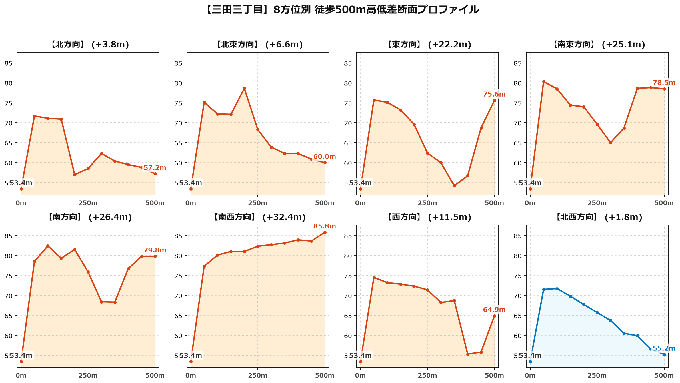 三田三丁目の8方位別500m高低差断面プロファイル