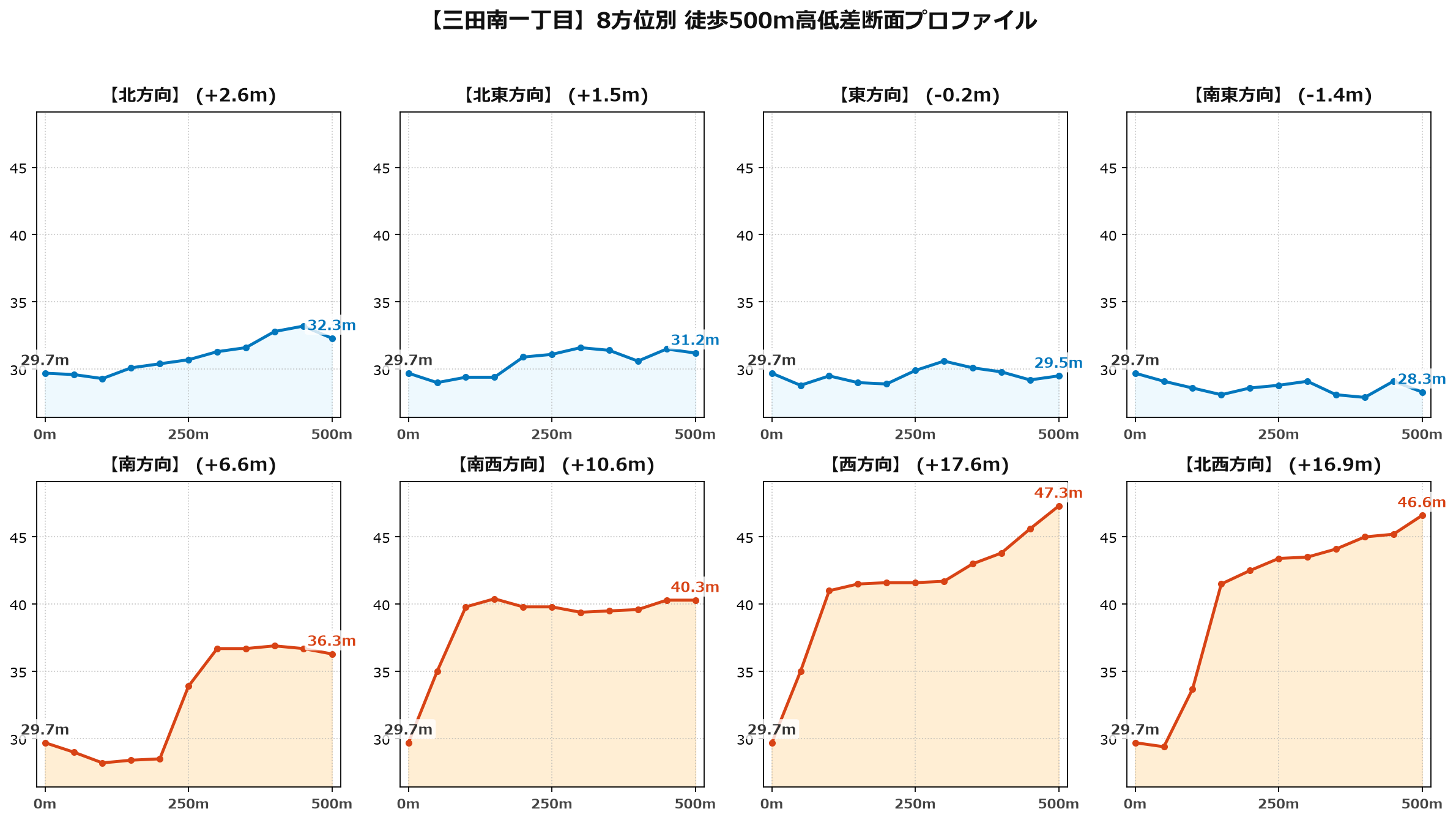 三田南一丁目の8方位別500m高低差断面プロファイル
