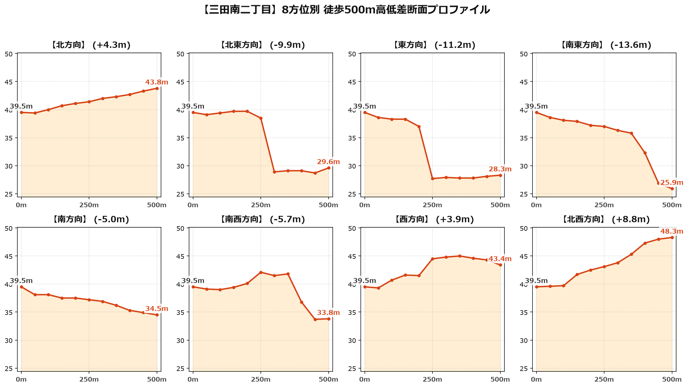 三田南二丁目の8方位別500m高低差断面プロファイル