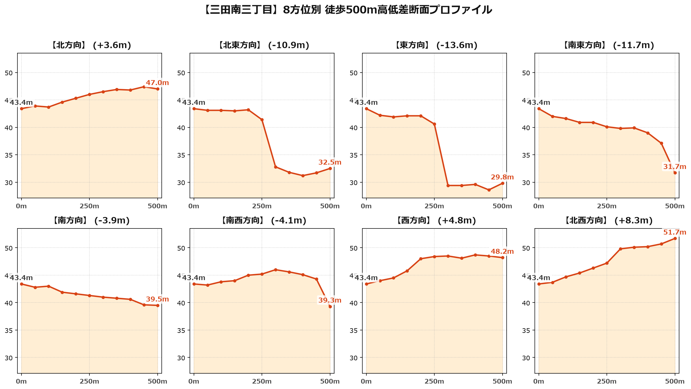 三田南三丁目の8方位別500m高低差断面プロファイル
