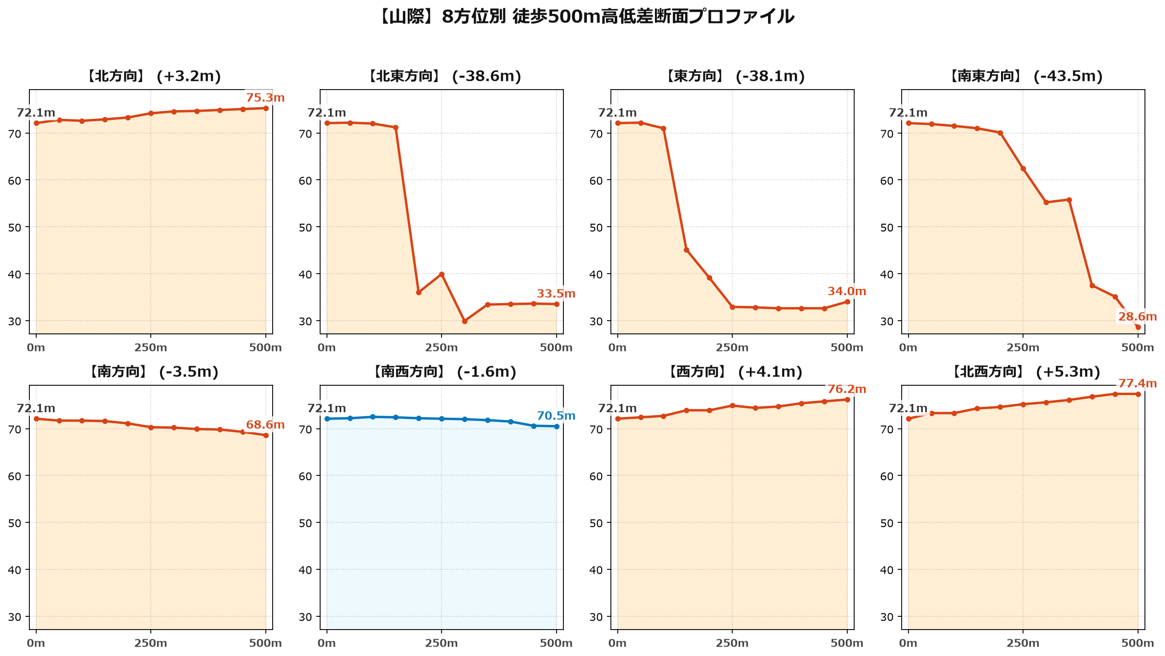 山際の8方位別500m高低差断面プロファイル