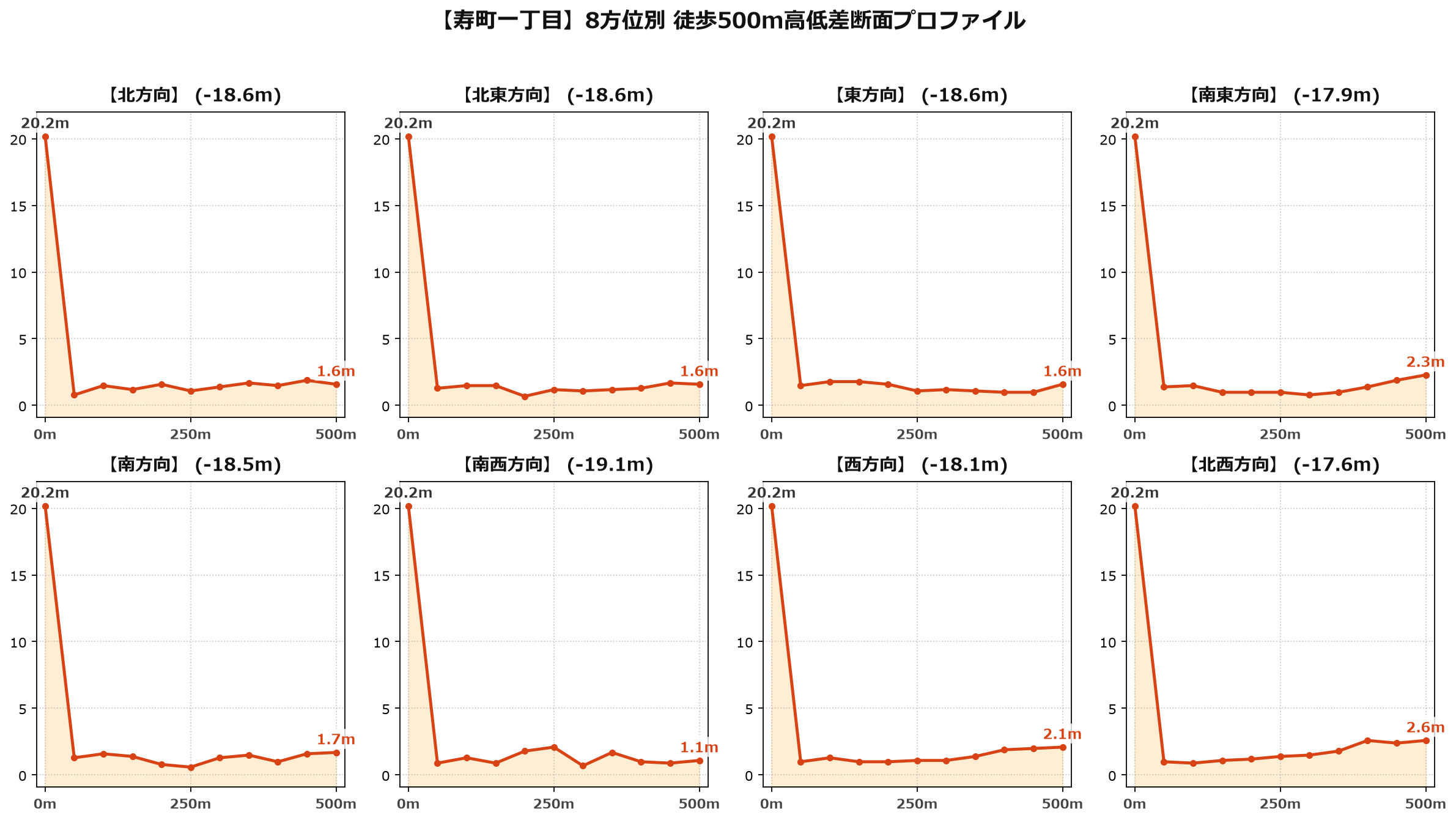 寿町一丁目の8方位別500m高低差断面プロファイル