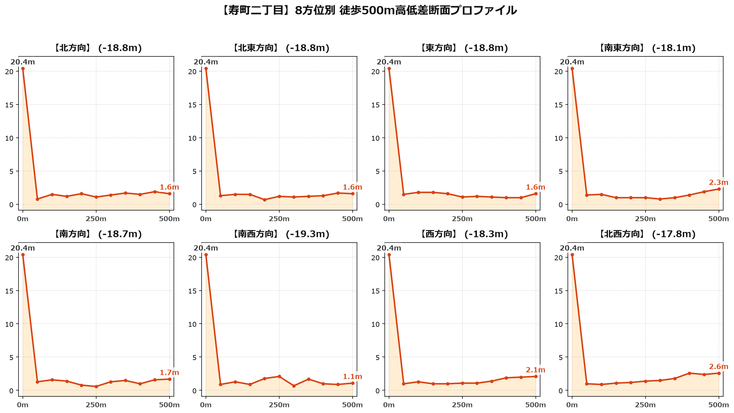 寿町二丁目の8方位別500m高低差断面プロファイル
