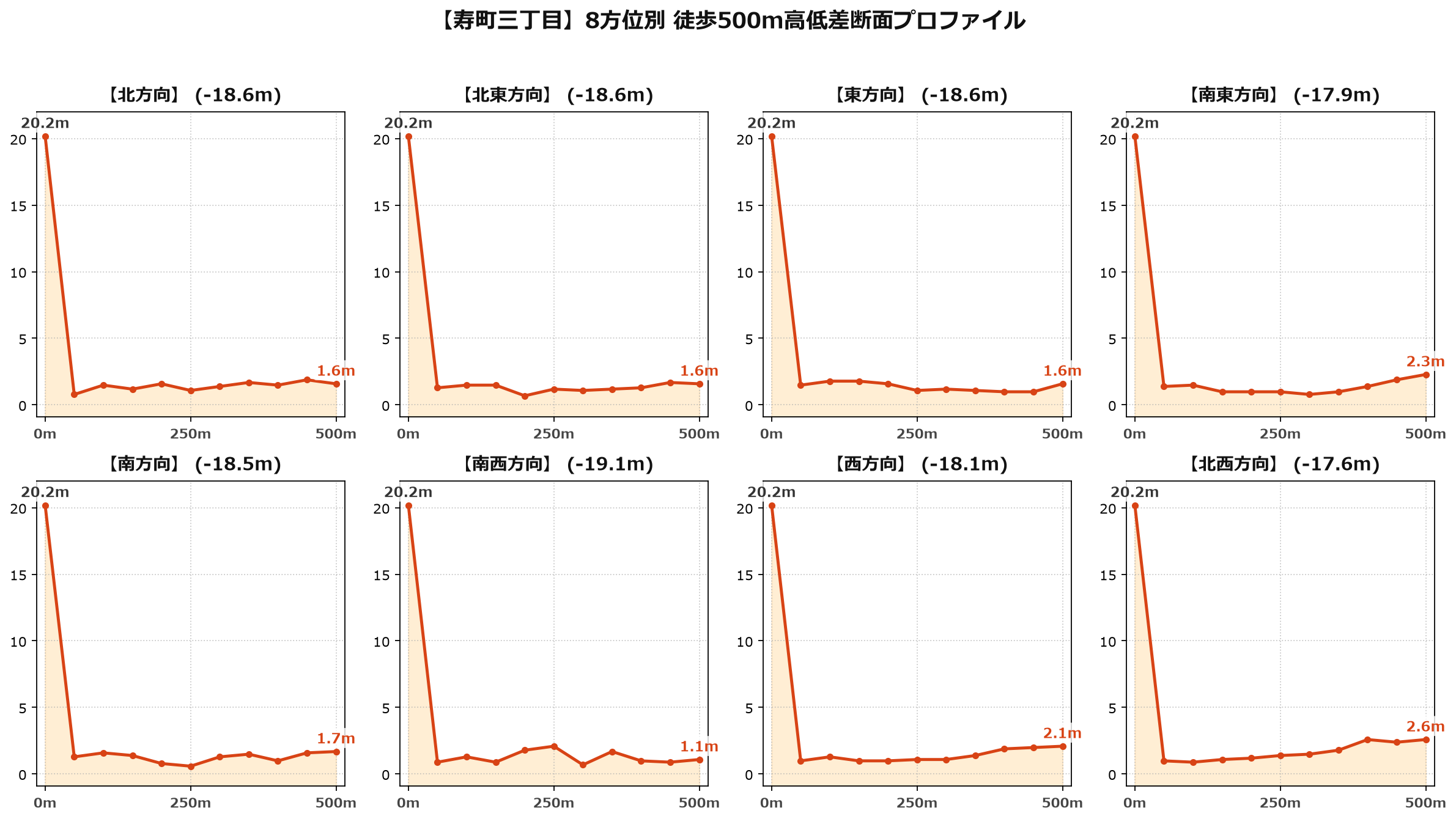 寿町三丁目の8方位別500m高低差断面プロファイル