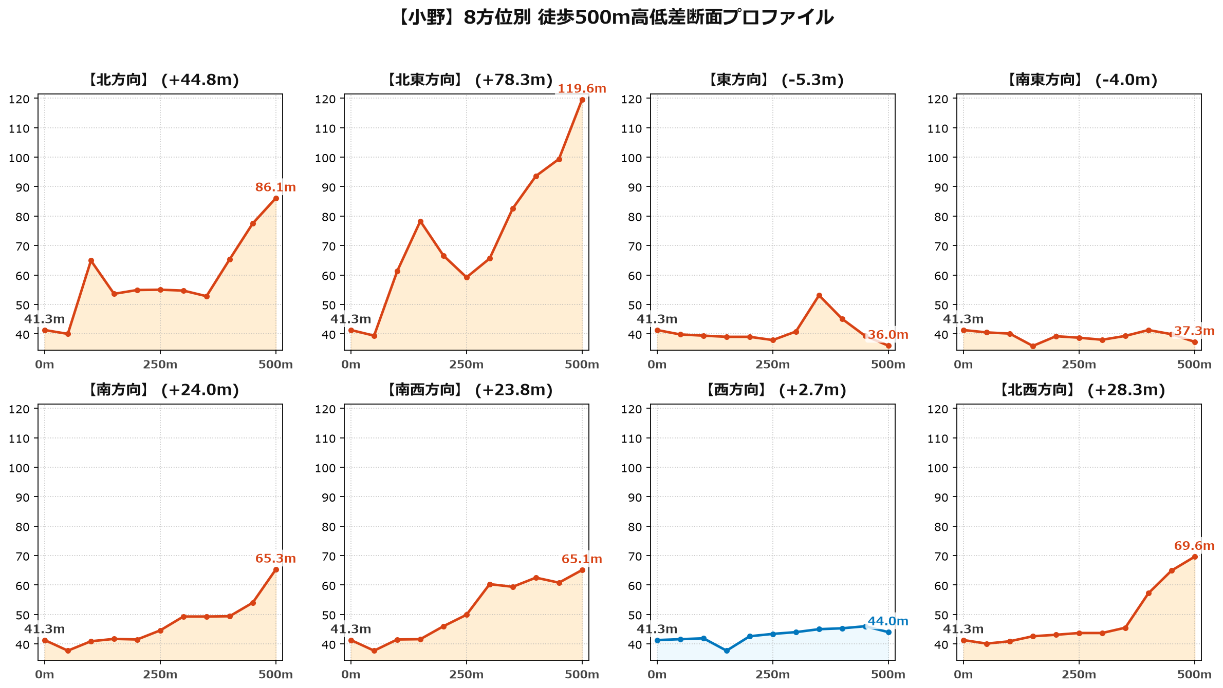 小野の8方位別500m高低差断面プロファイル