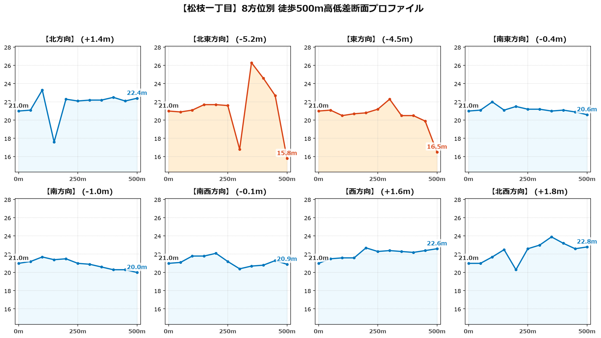 松枝一丁目の8方位別500m高低差断面プロファイル