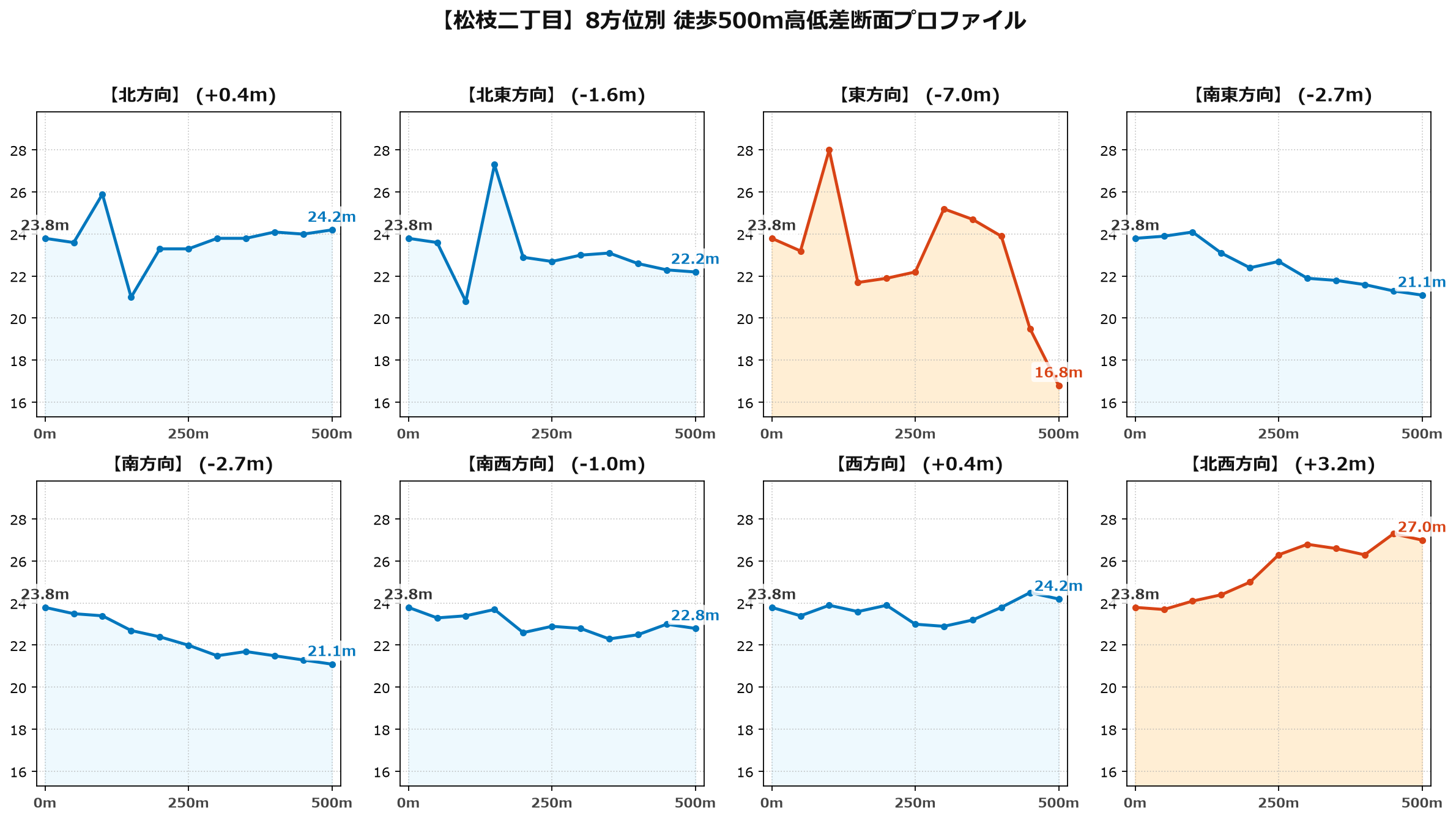松枝二丁目の8方位別500m高低差断面プロファイル