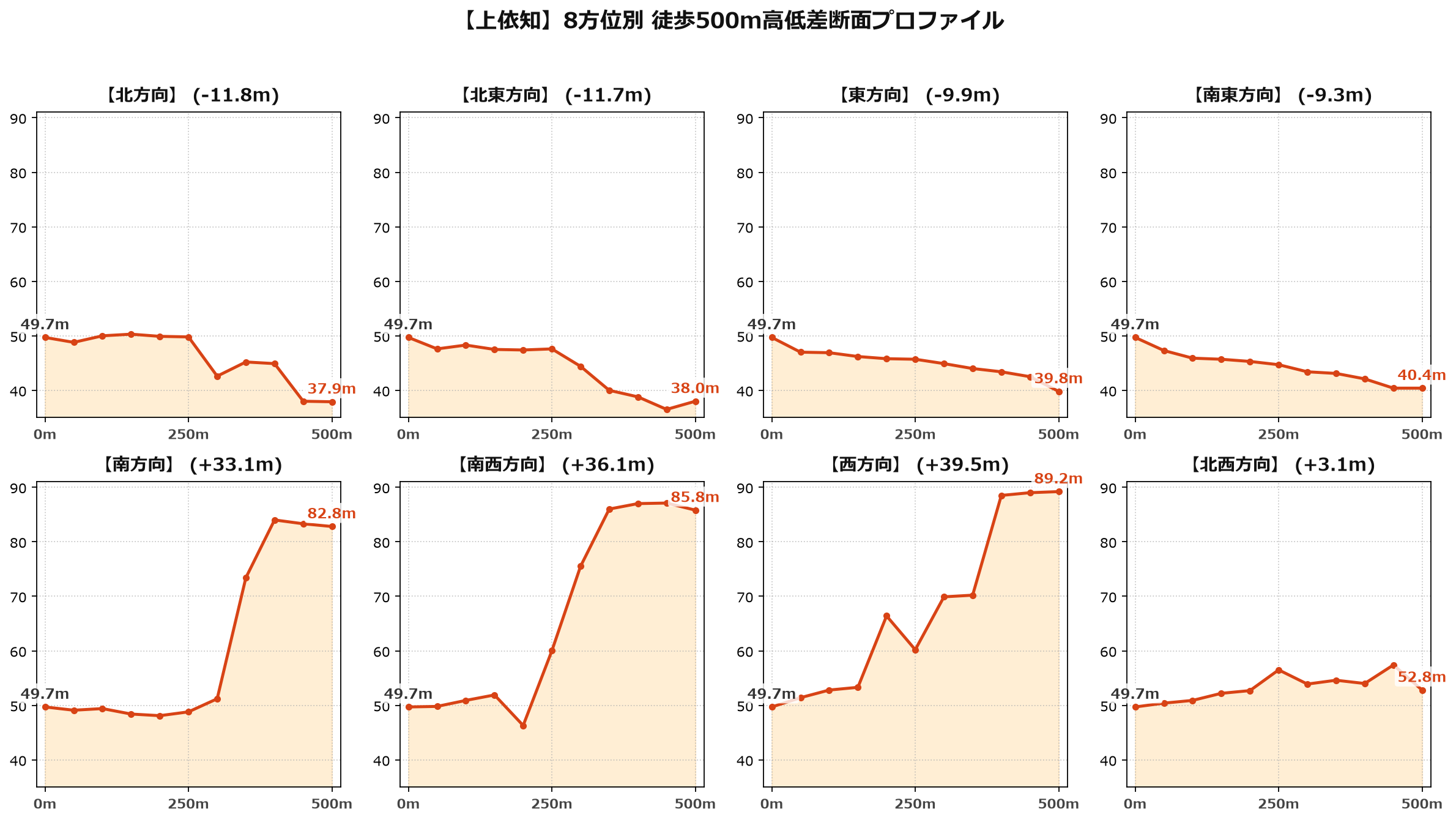 上依知の8方位別500m高低差断面プロファイル