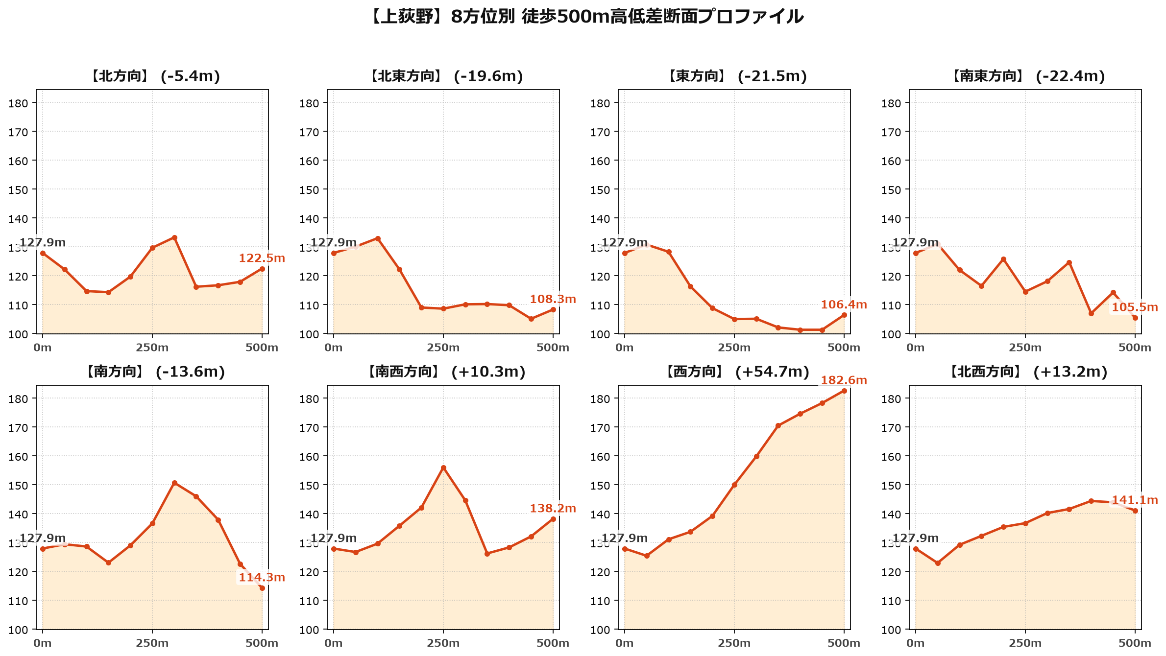上荻野の8方位別500m高低差断面プロファイル
