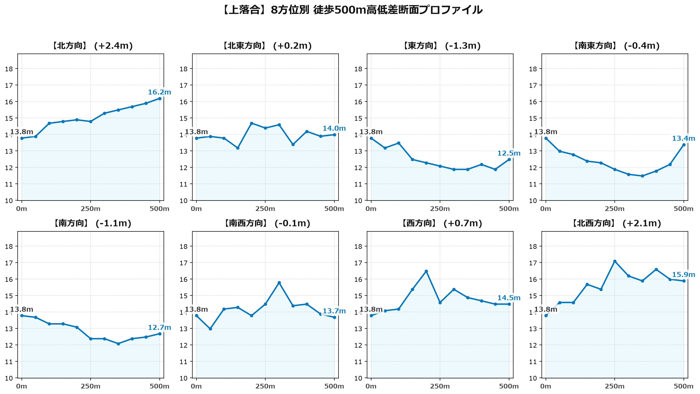 上落合の8方位別500m高低差断面プロファイル