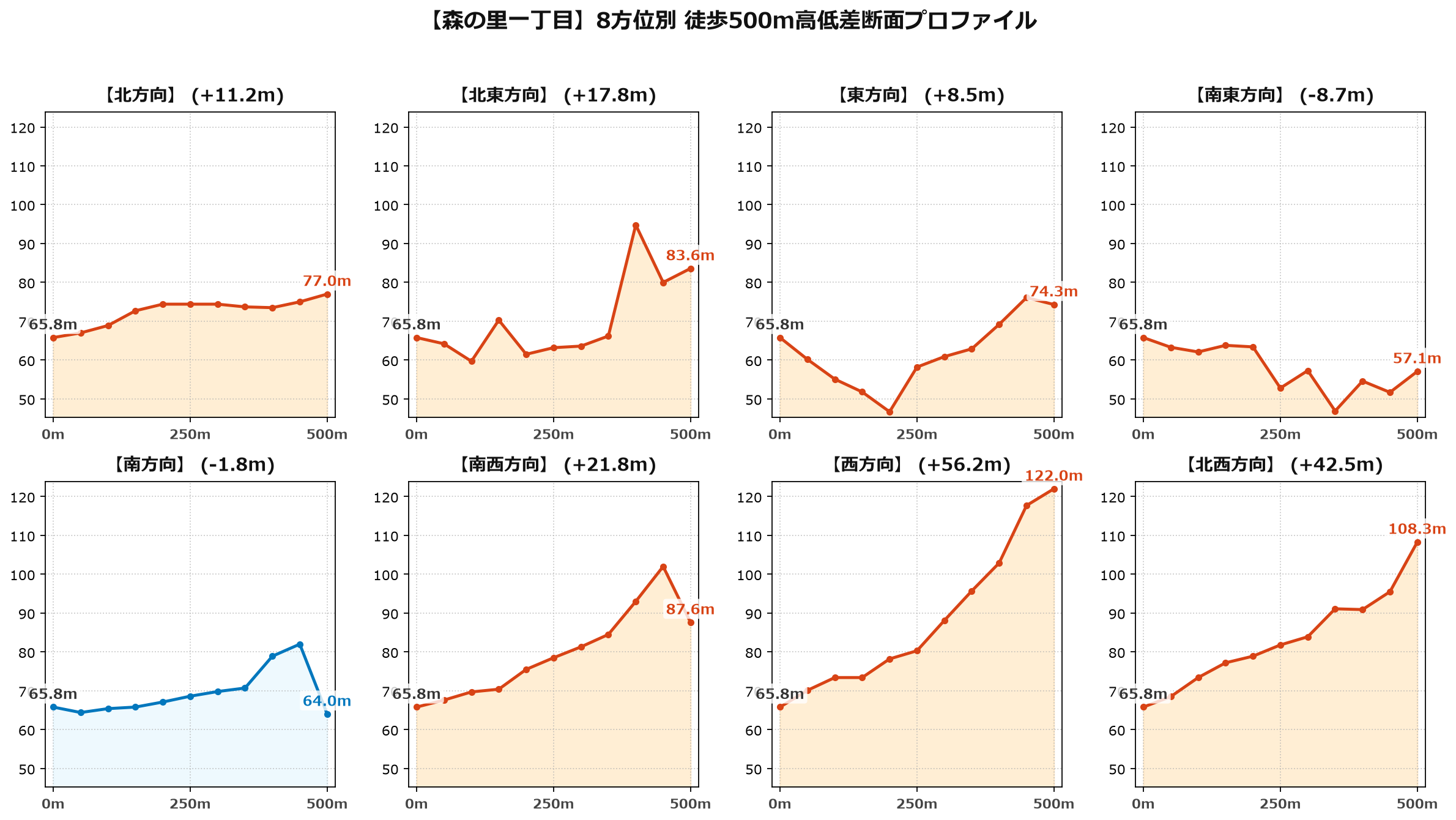 森の里一丁目の8方位別500m高低差断面プロファイル